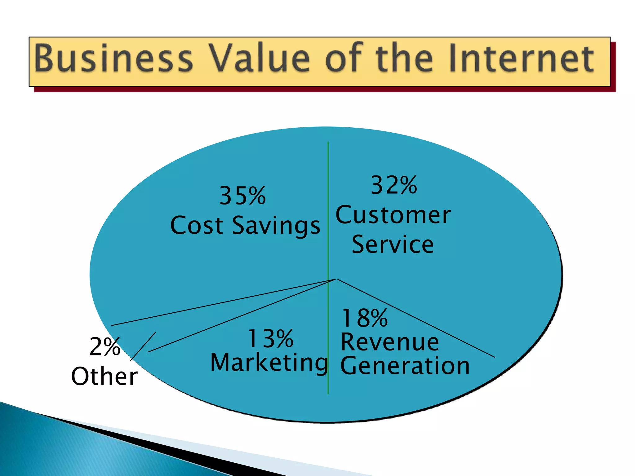35% 
Cost Savings 
32% 
Customer 
Service 
18% 
Revenue 
Generation 
13% 
Marketing 
2% 
Other 
 