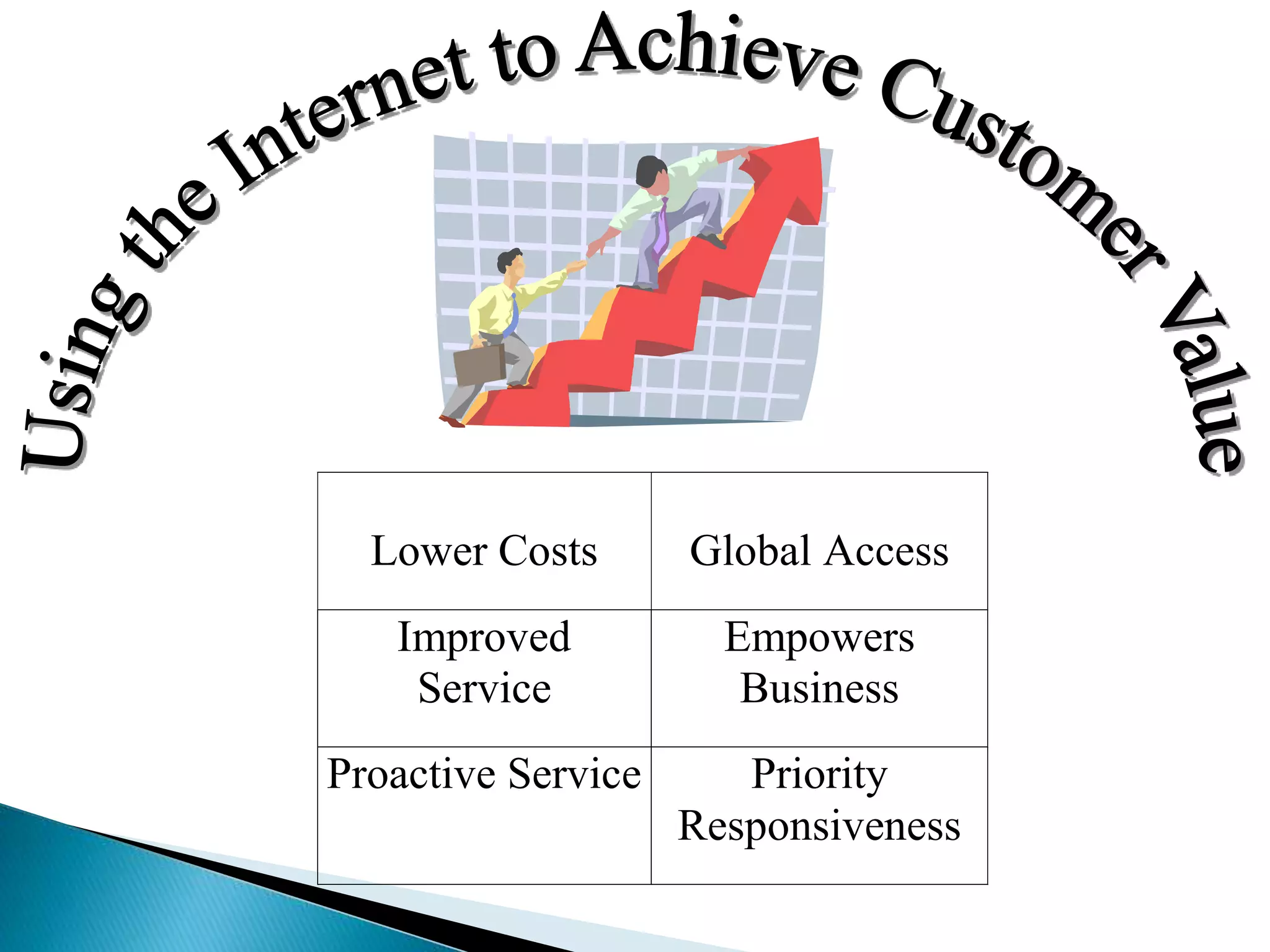 Lower Costs Global Access 
Improved 
Service 
Empowers 
Business 
Proactive Service Priority 
Responsiveness 
 