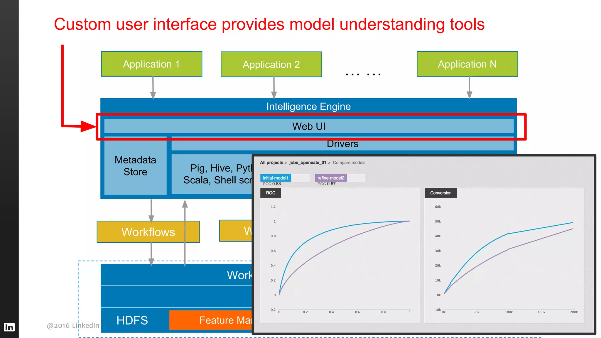 @2016 LinkedIn Corporation. All Rights Reserved.
Intelligence Engine
HDFS Feature Mart
Application 1 Application 2 Application N
… …
Workflows Workflows Workflows
Feature Engineering
Libraries
Machine Learning
Libraries
Workflow Scheduler & Manager
Ground Truth
Drivers
Metadata
Store
Web UI
100
ScoresModels
MapReduce / Yarn
Pig, Hive, Python,
Scala, Shell script, ...
Custom user interface provides model understanding tools
 