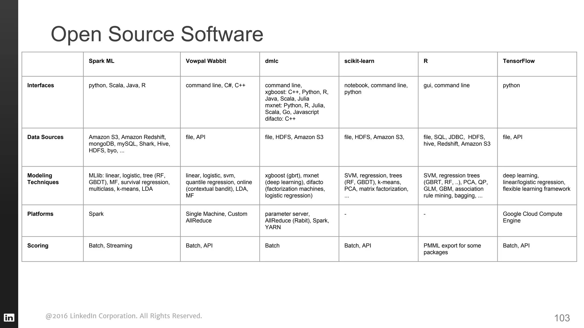 @2016 LinkedIn Corporation. All Rights Reserved. 103
Spark ML Vowpal Wabbit dmlc scikit-learn R TensorFlow
Interfaces python, Scala, Java, R command line, C#, C++ command line,
xgboost: C++, Python, R,
Java, Scala, Julia
mxnet: Python, R, Julia,
Scala, Go, Javascript
difacto: C++
notebook, command line,
python
gui, command line python
Data Sources Amazon S3, Amazon Redshift,
mongoDB, mySQL, Shark, Hive,
HDFS, byo, ...
file, API file, HDFS, Amazon S3 file, HDFS, Amazon S3, file, SQL, JDBC, HDFS,
hive, Redshift, Amazon S3
file, API
Modeling
Techniques
MLlib: linear, logistic, tree (RF,
GBDT), MF, survival regression,
multiclass, k-means, LDA
linear, logistic, svm,
quantile regression, online
(contextual bandit), LDA,
MF
xgboost (gbrt), mxnet
(deep learning), difacto
(factorization machines,
logistic regression)
SVM, regression, trees
(RF, GBDT), k-means,
PCA, matrix factorization,
...
SVM, regression trees
(GBRT, RF, ..), PCA, QP,
GLM, GBM, association
rule mining, bagging, ...
deep learning,
linear/logistic regression,
flexible learning framework
Platforms Spark Single Machine, Custom
AllReduce
parameter server,
AllReduce (Rabit), Spark,
YARN
- - Google Cloud Compute
Engine
Scoring Batch, Streaming Batch, API Batch Batch, API PMML export for some
packages
Batch, API
Open Source Software
 