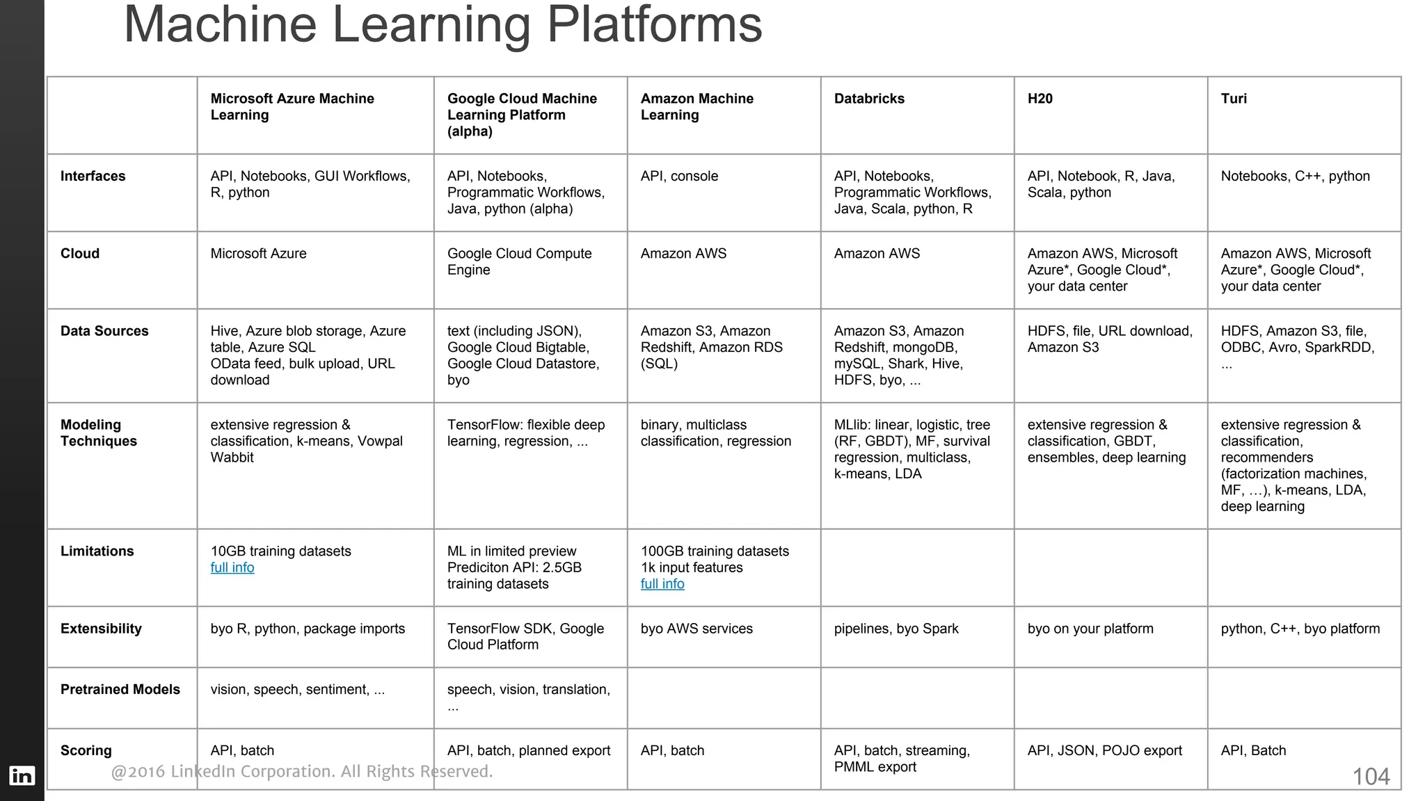 @2016 LinkedIn Corporation. All Rights Reserved. 104
Microsoft Azure Machine
Learning
Google Cloud Machine
Learning Platform
(alpha)
Amazon Machine
Learning
Databricks H20 Turi
Interfaces API, Notebooks, GUI Workflows,
R, python
API, Notebooks,
Programmatic Workflows,
Java, python (alpha)
API, console API, Notebooks,
Programmatic Workflows,
Java, Scala, python, R
API, Notebook, R, Java,
Scala, python
Notebooks, C++, python
Cloud Microsoft Azure Google Cloud Compute
Engine
Amazon AWS Amazon AWS Amazon AWS, Microsoft
Azure*, Google Cloud*,
your data center
Amazon AWS, Microsoft
Azure*, Google Cloud*,
your data center
Data Sources Hive, Azure blob storage, Azure
table, Azure SQL
OData feed, bulk upload, URL
download
text (including JSON),
Google Cloud Bigtable,
Google Cloud Datastore,
byo
Amazon S3, Amazon
Redshift, Amazon RDS
(SQL)
Amazon S3, Amazon
Redshift, mongoDB,
mySQL, Shark, Hive,
HDFS, byo, ...
HDFS, file, URL download,
Amazon S3
HDFS, Amazon S3, file,
ODBC, Avro, SparkRDD,
...
Modeling
Techniques
extensive regression &
classification, k-means, Vowpal
Wabbit
TensorFlow: flexible deep
learning, regression, ...
binary, multiclass
classification, regression
MLlib: linear, logistic, tree
(RF, GBDT), MF, survival
regression, multiclass,
k-means, LDA
extensive regression &
classification, GBDT,
ensembles, deep learning
extensive regression &
classification,
recommenders
(factorization machines,
MF, …), k-means, LDA,
deep learning
Limitations 10GB training datasets
full info
ML in limited preview
Prediciton API: 2.5GB
training datasets
100GB training datasets
1k input features
full info
Extensibility byo R, python, package imports TensorFlow SDK, Google
Cloud Platform
byo AWS services pipelines, byo Spark byo on your platform python, C++, byo platform
Pretrained Models vision, speech, sentiment, ... speech, vision, translation,
...
Scoring API, batch API, batch, planned export API, batch API, batch, streaming,
PMML export
API, JSON, POJO export API, Batch
Machine Learning Platforms
 