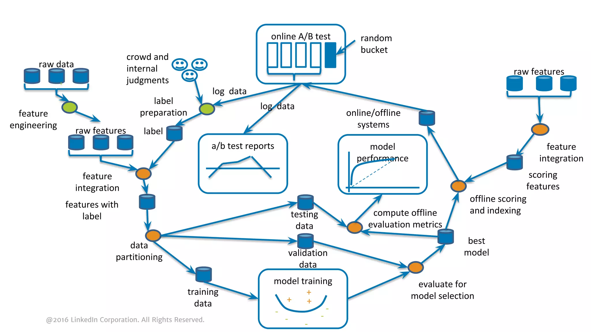 @2016 LinkedIn Corporation. All Rights Reserved.
crowd and
internal
judgments
label
preparation
raw features
features with
label
log data
online A/B test random
bucket
evaluate for
model selection
data
partitioning
model training
+
-
- -
-
+ +
best
model
compute offline
evaluation metrics
offline scoring
and indexing
log data
a/b test reports
feature
engineering
label
feature
integration
training
data
testing
data
validation
data
model
performance
raw features
feature
integration
scoring
features
-
raw data
-
online/offline
systems
 