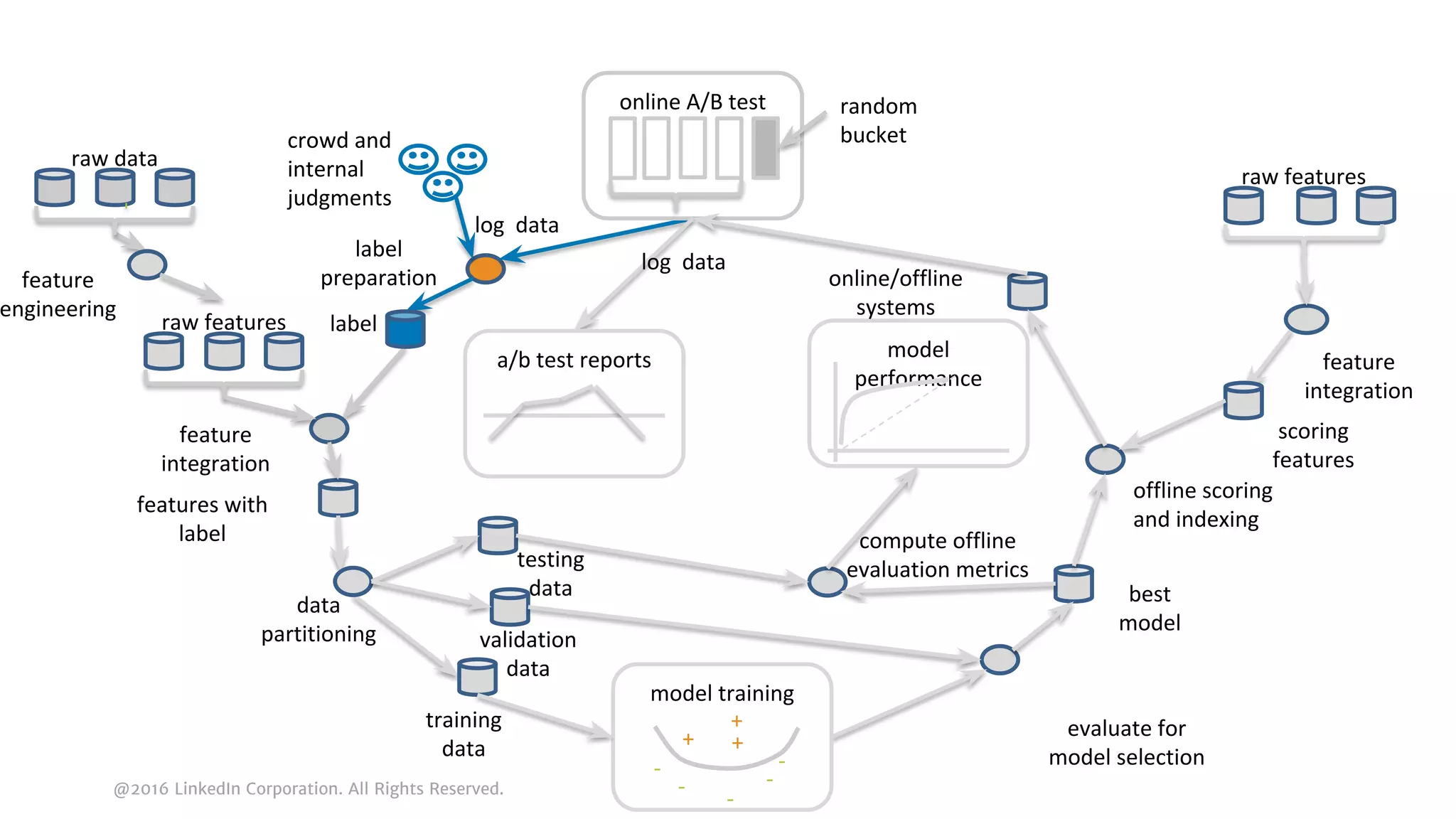 @2016 LinkedIn Corporation. All Rights Reserved.
crowd and
internal
judgments
label
preparation
raw features
features with
label
log data
online A/B test random
bucket
evaluate for
model selection
model training
+
-
- -
-
+ +
best
model
compute offline
evaluation metrics
offline scoring
and indexing
a/b test reports
feature
engineering
label
feature
integration
training
data
testing
data
validation
data
model
performance
raw features
feature
integration
scoring
features
-
raw data
-
data
partitioning
online/offline
systems
log data
 