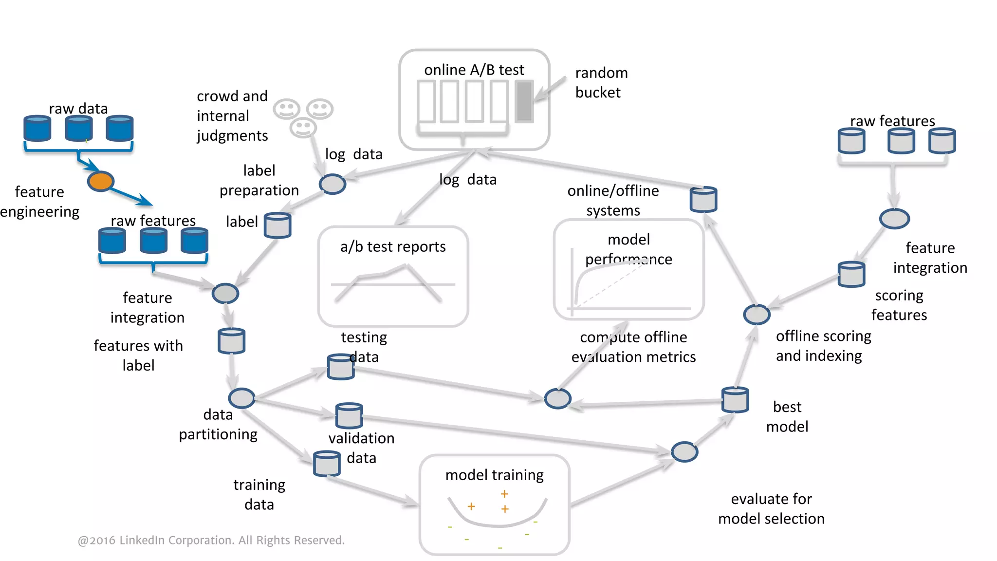 @2016 LinkedIn Corporation. All Rights Reserved.
crowd and
internal
judgments
label
preparation
raw features
features with
label
log data
online A/B test random
bucket
evaluate for
model selection
model training
+
-
- -
-
+ +
best
model
compute offline
evaluation metrics
offline scoring
and indexing
a/b test reports
feature
engineering
label
feature
integration
training
data
testing
data
validation
data
model
performance
raw features
feature
integration
scoring
features
-
raw data
-
data
partitioning
online/offline
systems
log data
 