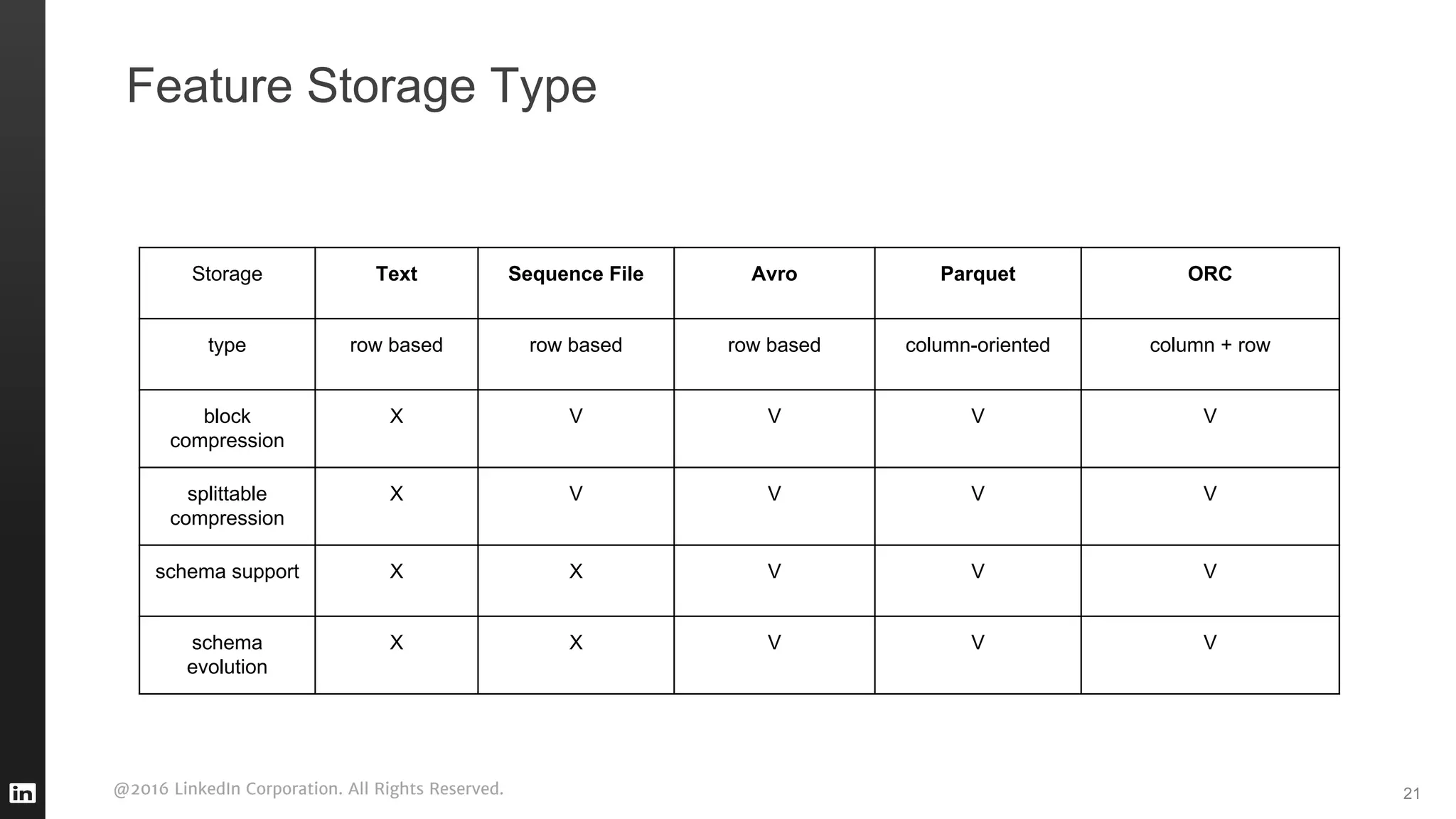 @2016 LinkedIn Corporation. All Rights Reserved.
Feature Storage Type
21
Storage Text Sequence File Avro Parquet ORC
type row based row based row based column-oriented column + row
block
compression
X V V V V
splittable
compression
X V V V V
schema support X X V V V
schema
evolution
X X V V V
 