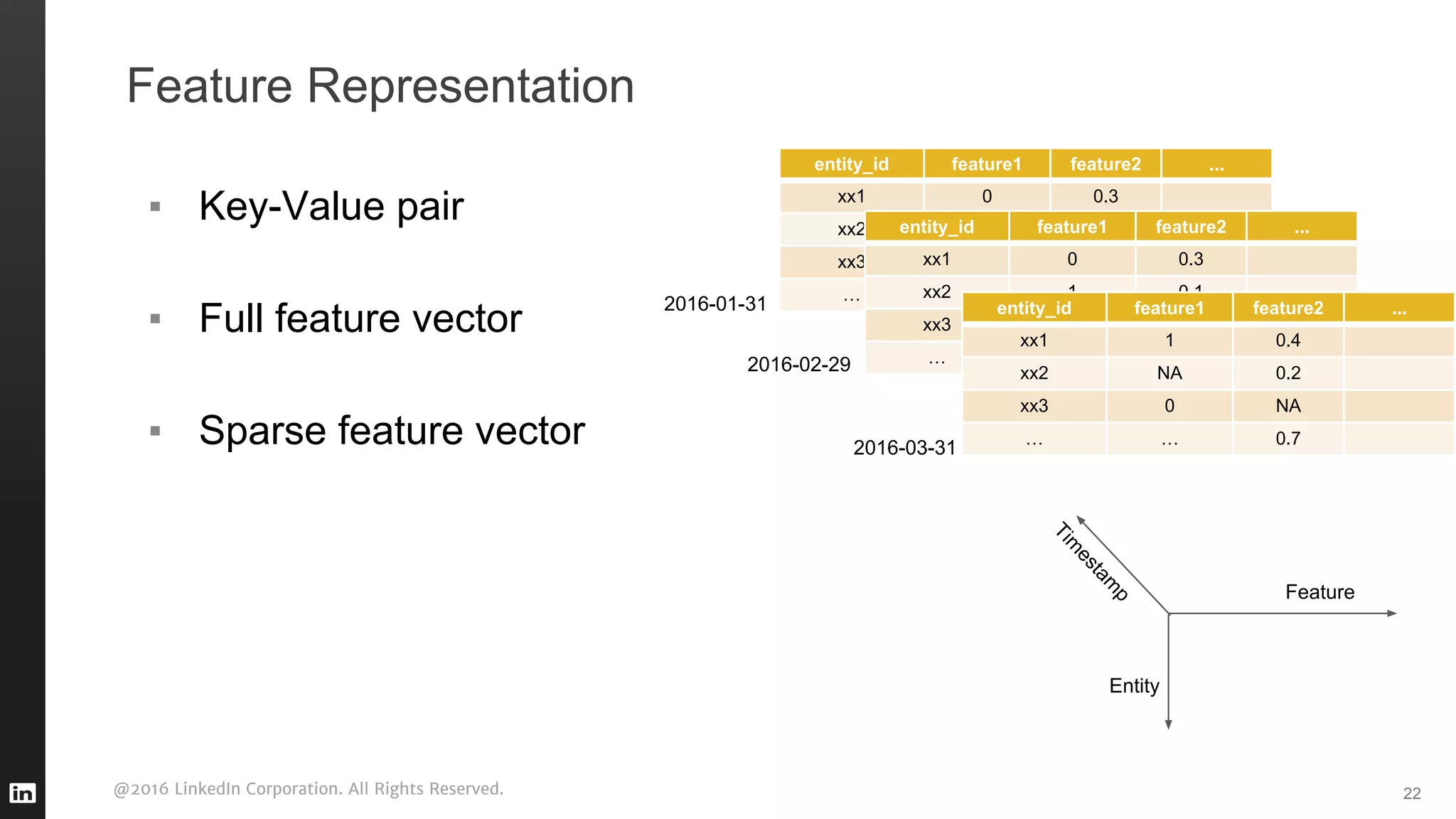 @2016 LinkedIn Corporation. All Rights Reserved.
Feature Representation
▪ Key-Value pair
▪ Full feature vector
▪ Sparse feature vector
22
entity_id feature1 feature2 ...
xx1 0 0.3
xx2 1 0.1
xx3 0 NA
… … 0.9
entity_id feature1 feature2 ...
xx1 0 0.3
xx2 1 0.1
xx3 0 NA
… … 0.9
entity_id feature1 feature2 ...
xx1 1 0.4
xx2 NA 0.2
xx3 0 NA
… … 0.7
2016-02-29
2016-03-31
Entity
Feature
Tim
estam
p
2016-01-31
 