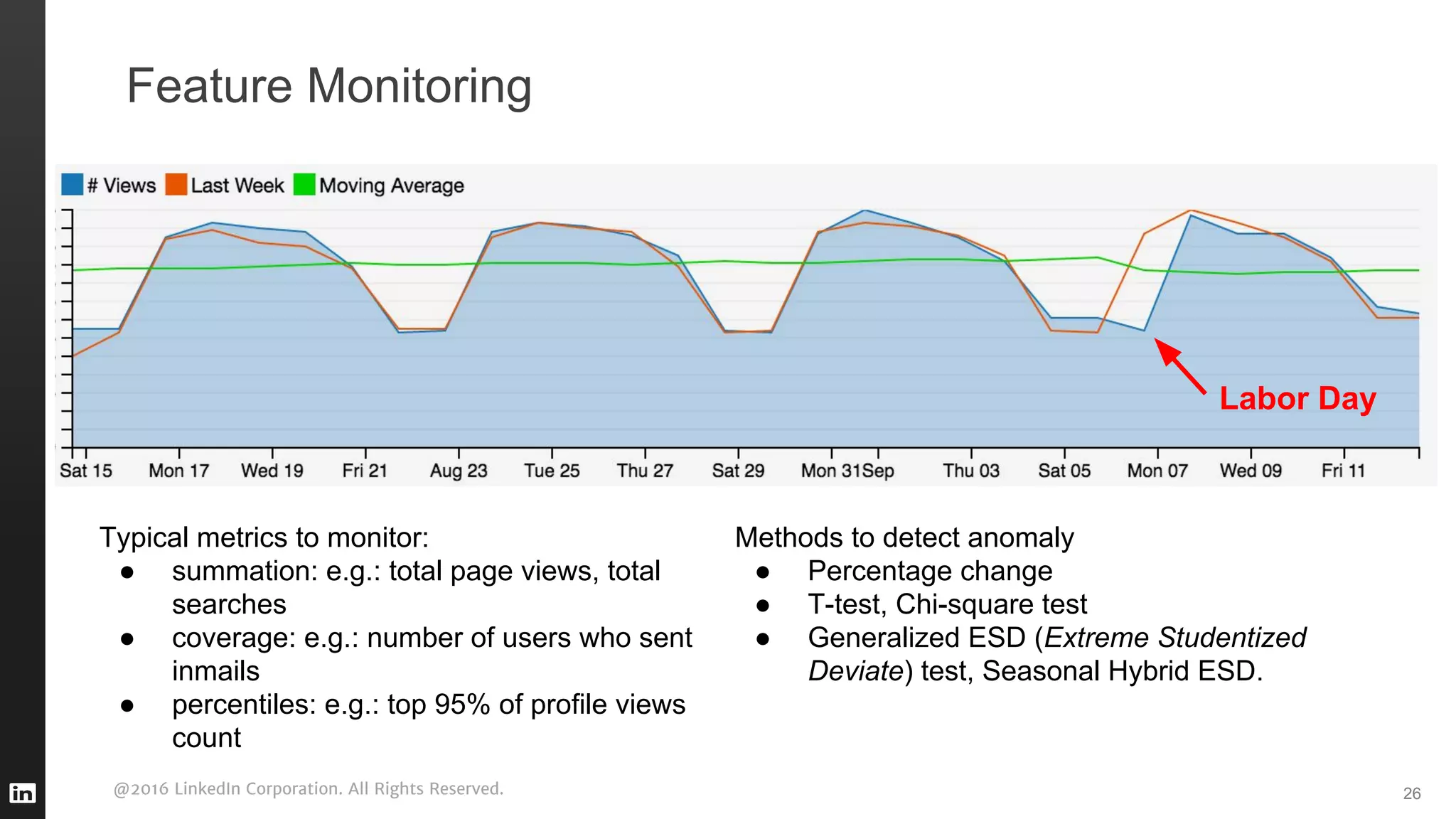 @2016 LinkedIn Corporation. All Rights Reserved.
Feature Monitoring
26
Labor Day
Typical metrics to monitor:
● summation: e.g.: total page views, total
searches
● coverage: e.g.: number of users who sent
inmails
● percentiles: e.g.: top 95% of profile views
count
Methods to detect anomaly
● Percentage change
● T-test, Chi-square test
● Generalized ESD (Extreme Studentized
Deviate) test, Seasonal Hybrid ESD.
 