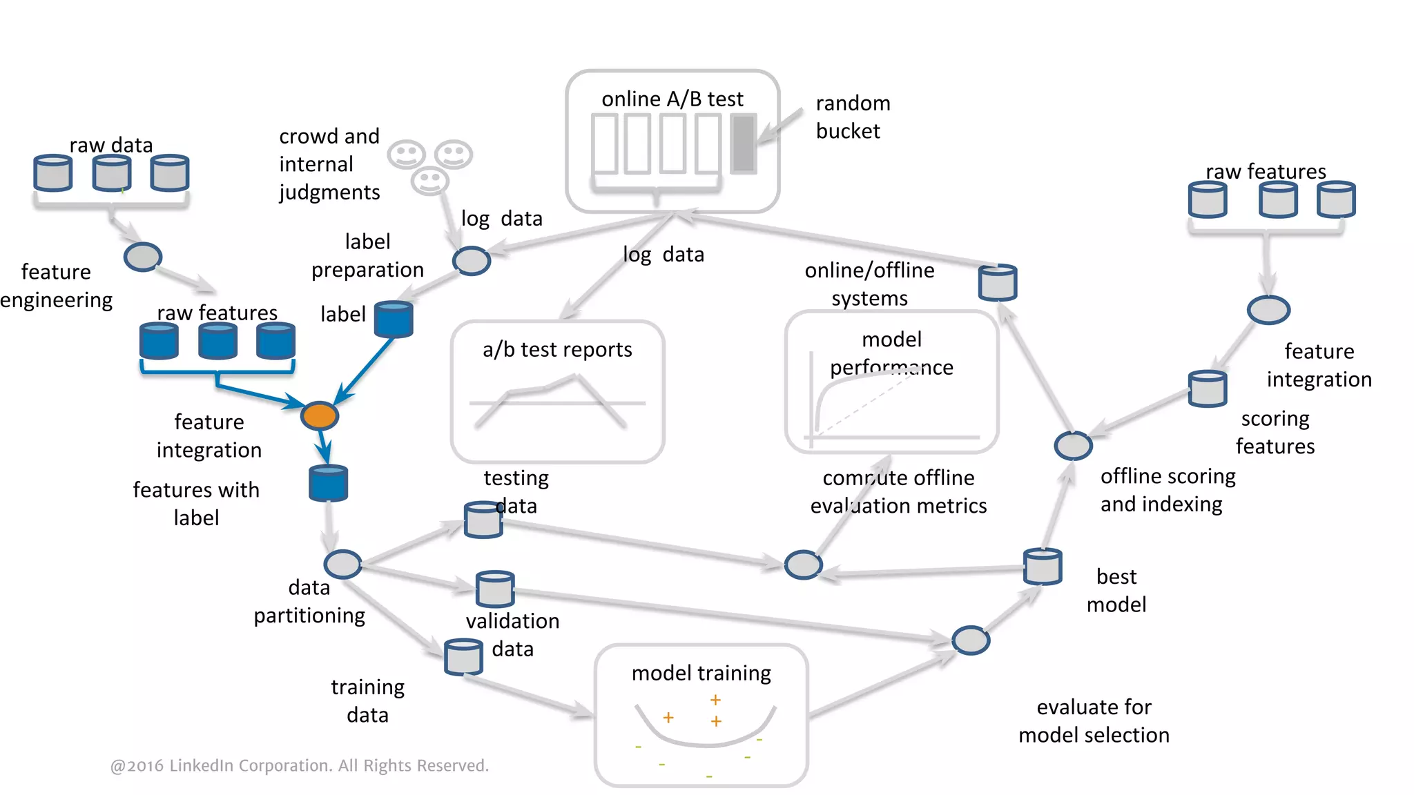 @2016 LinkedIn Corporation. All Rights Reserved.
crowd and
internal
judgments
label
preparation
raw features
features with
label
log data
online A/B test random
bucket
evaluate for
model selection
model training
+
-
- -
-
+ +
best
model
compute offline
evaluation metrics
offline scoring
and indexing
a/b test reports
feature
engineering
label
feature
integration
training
data
testing
data
validation
data
model
performance
raw features
feature
integration
scoring
features
-
raw data
-
data
partitioning
online/offline
systems
log data
 