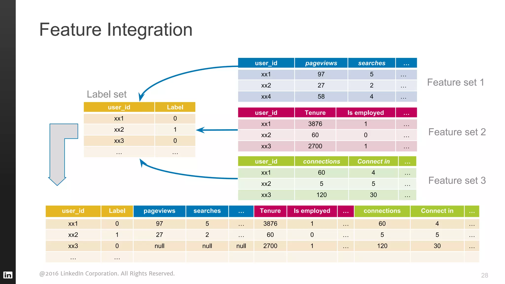 @2016 LinkedIn Corporation. All Rights Reserved.
Feature Integration
28
user_id Label
xx1 0
xx2 1
xx3 0
… …
user_id pageviews searches …
xx1 97 5 …
xx2 27 2 …
xx4 58 4 …
user_id Tenure Is employed …
xx1 3876 1 …
xx2 60 0 …
xx3 2700 1 …
user_id connections Connect in …
xx1 60 4 …
xx2 5 5 …
xx3 120 30 …
user_id Label pageviews searches … Tenure Is employed … connections Connect in …
xx1 0 97 5 … 3876 1 … 60 4 …
xx2 1 27 2 … 60 0 … 5 5 …
xx3 0 null null null 2700 1 … 120 30 …
… …
Label set
Feature set 1
Feature set 2
Feature set 3
 