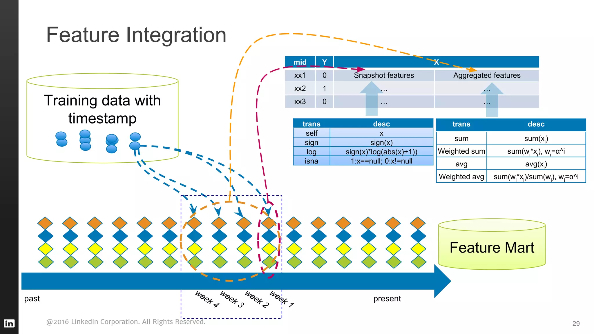 @2016 LinkedIn Corporation. All Rights Reserved. 29
Feature Integration
Training data with
timestamp
Feature Mart
present
week 1
week 2
week 3
week 4
mid Y X
xx1 0 Snapshot features Aggregated features
xx2 1 … …
xx3 0 … …
trans desc
self x
sign sign(x)
log sign(x)*log(abs(x)+1))
isna 1:x==null; 0:x!=null
trans desc
sum sum(xi
)
Weighted sum sum(wi
*xi
), wi
=α^i
avg avg(xi
)
Weighted avg sum(wi
*xi
)/sum(wi
), wi
=α^i
past
 