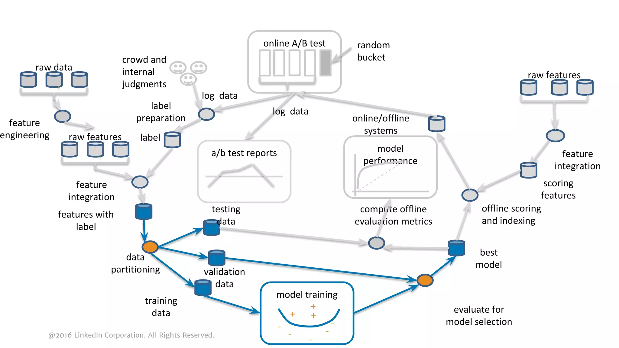 @2016 LinkedIn Corporation. All Rights Reserved.
crowd and
internal
judgments
label
preparation
raw features
-
features with
label
log data
online A/B test random
bucket
evaluate for
model selection
model training
+
-
- -
-
+ +
best
model
compute offline
evaluation metrics
offline scoring
and indexing
a/b test reports
feature
engineering label
feature
integration
training
data
testing
data
validation
data
model
performance
raw features
feature
integration
scoring
features
-
raw data
-
data
partitioning
online/offline
systems
log data
 
