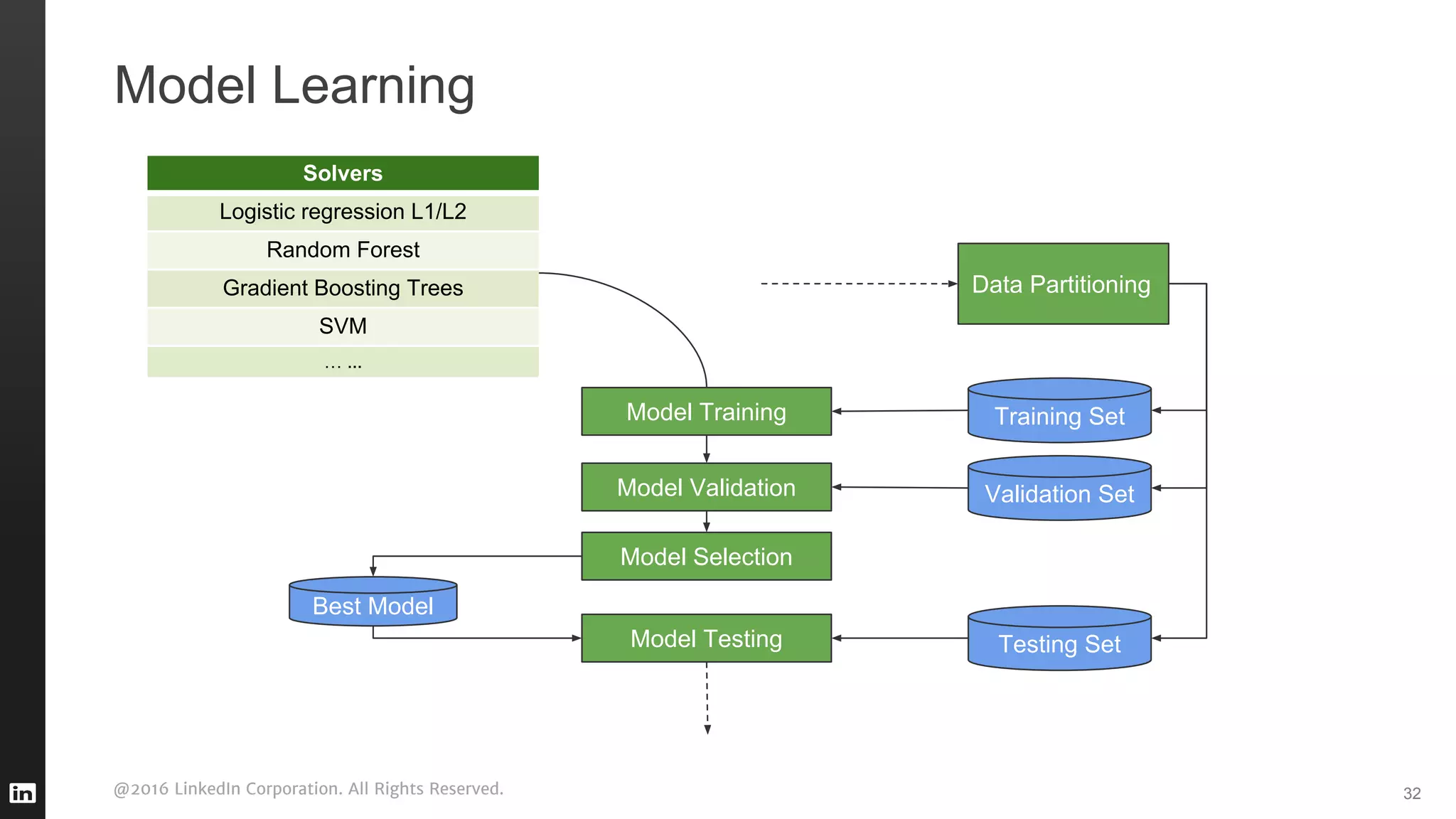 @2016 LinkedIn Corporation. All Rights Reserved.
Model Learning
32
Training Set
Validation Set
Testing Set
Model Validation
Model Training
Model Testing
Data Partitioning
Best Model
Model Selection
Solvers
Logistic regression L1/L2
Random Forest
Gradient Boosting Trees
SVM
… ...
 