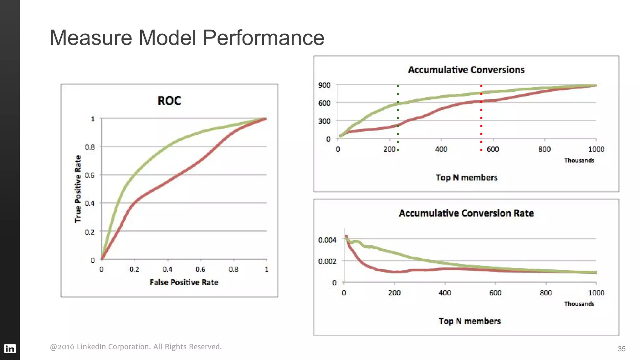 @2016 LinkedIn Corporation. All Rights Reserved. 35
Measure Model Performance
 