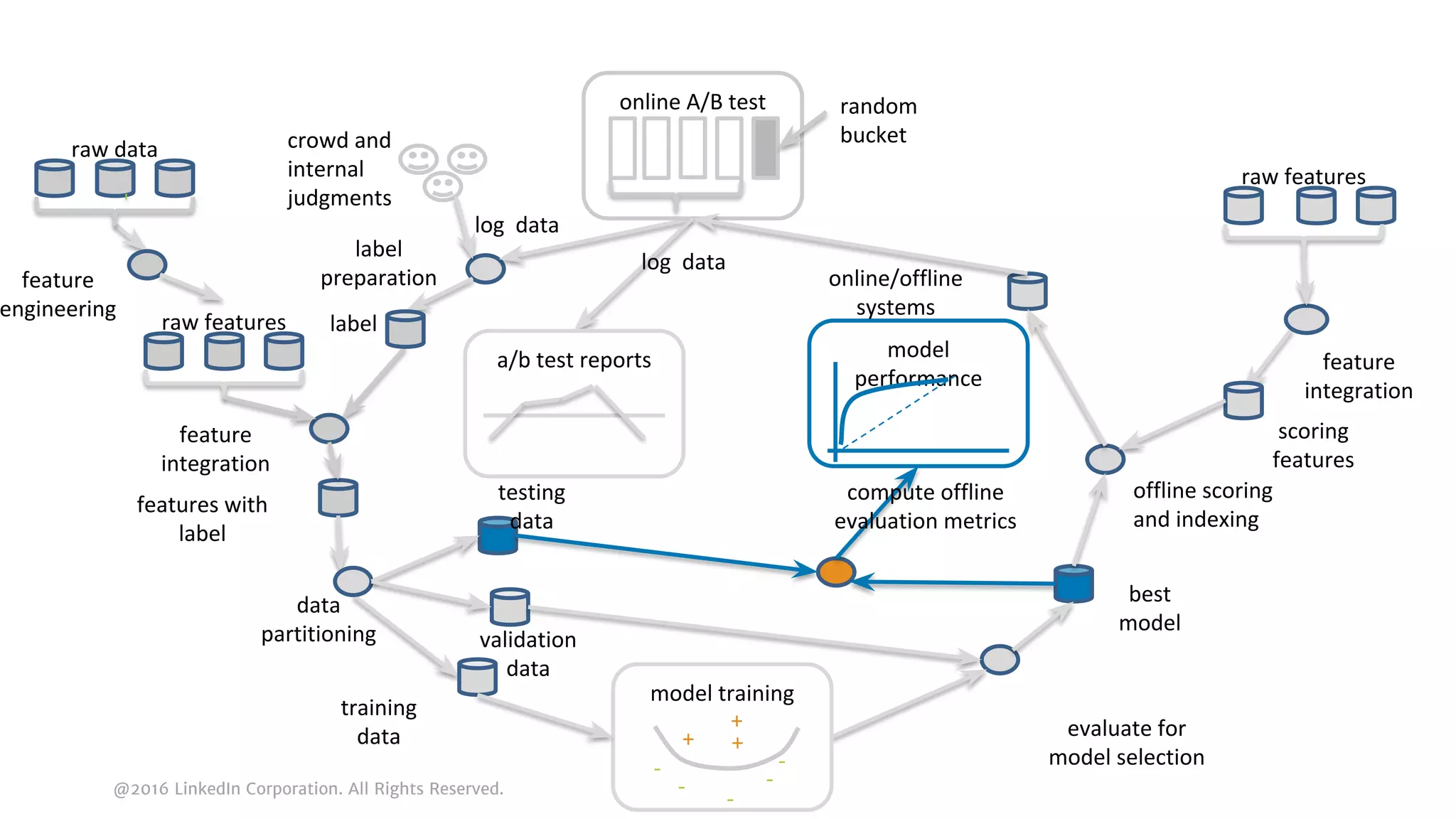 @2016 LinkedIn Corporation. All Rights Reserved.
crowd and
internal
judgments
label
preparation
raw features
features with
label
log data
online A/B test random
bucket
evaluate for
model selection
model training
+
-
- -
-
+ +
best
model
offline scoring
and indexing
a/b test reports
feature
engineering
label
feature
integration
training
data
testing
data
validation
data
model
performance
raw features
feature
integration
scoring
features
-
raw data
-
data
partitioning
compute offline
evaluation metrics
online/offline
systems
log data
 