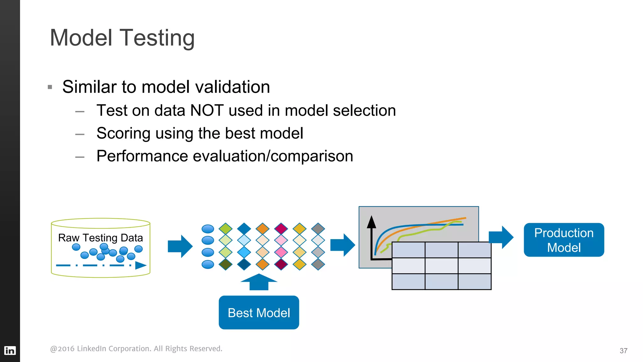 @2016 LinkedIn Corporation. All Rights Reserved. 37
Model Testing
▪ Similar to model validation
– Test on data NOT used in model selection
– Scoring using the best model
– Performance evaluation/comparison
Raw Testing Data Production
Model
Best Model
 