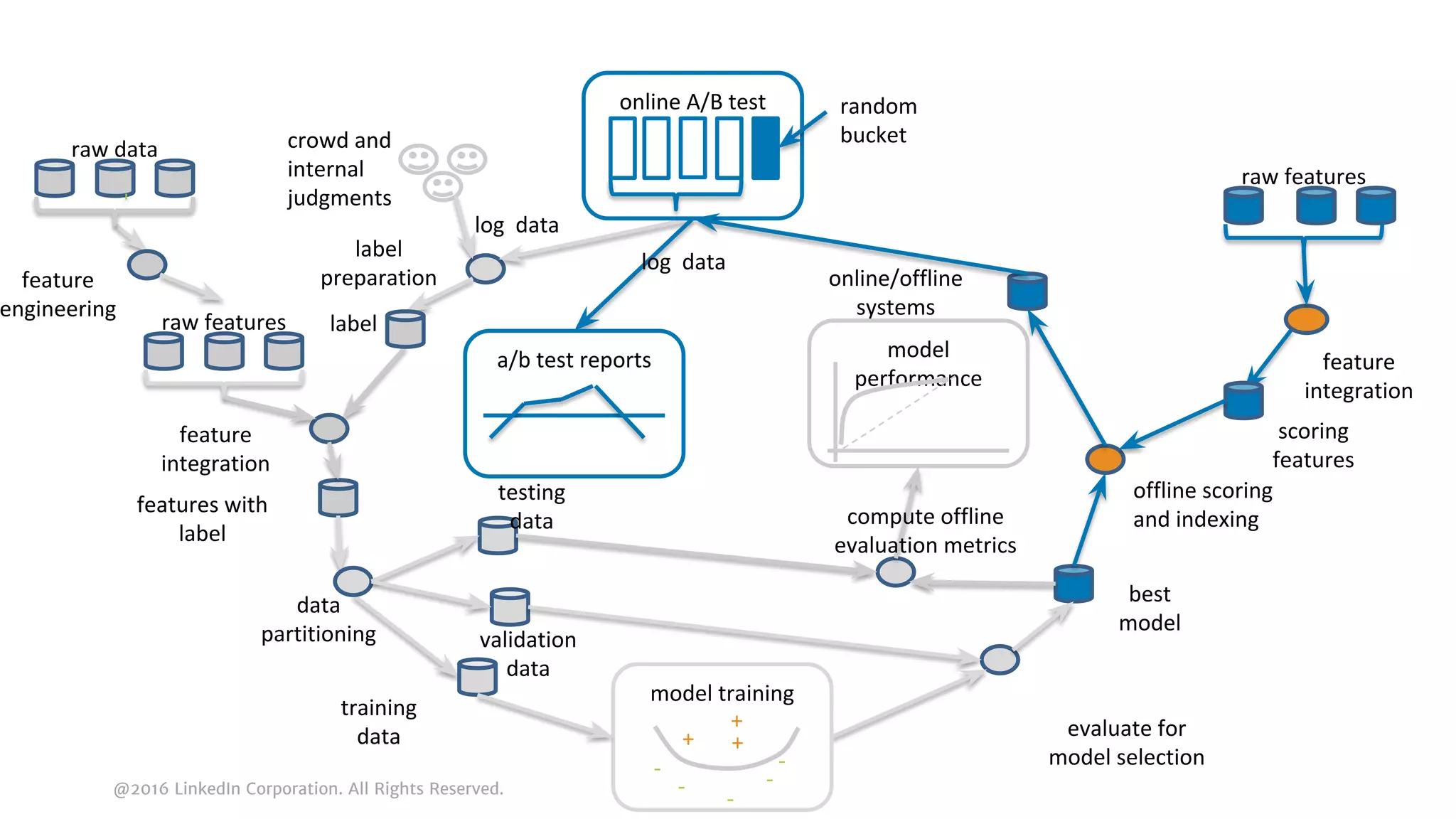 @2016 LinkedIn Corporation. All Rights Reserved.
crowd and
internal
judgments
label
preparation
raw features
features with
label
log data
online A/B test random
bucket
evaluate for
model selection
model training
+
-
- -
-
+ +
best
model
offline scoring
and indexing
online/offline
systems
a/b test reports
feature
engineering
label
feature
integration
training
data
testing
data
validation
data
model
performance
raw features
feature
integration
scoring
features
-
raw data
-
data
partitioning
compute offline
evaluation metrics
log data
 
