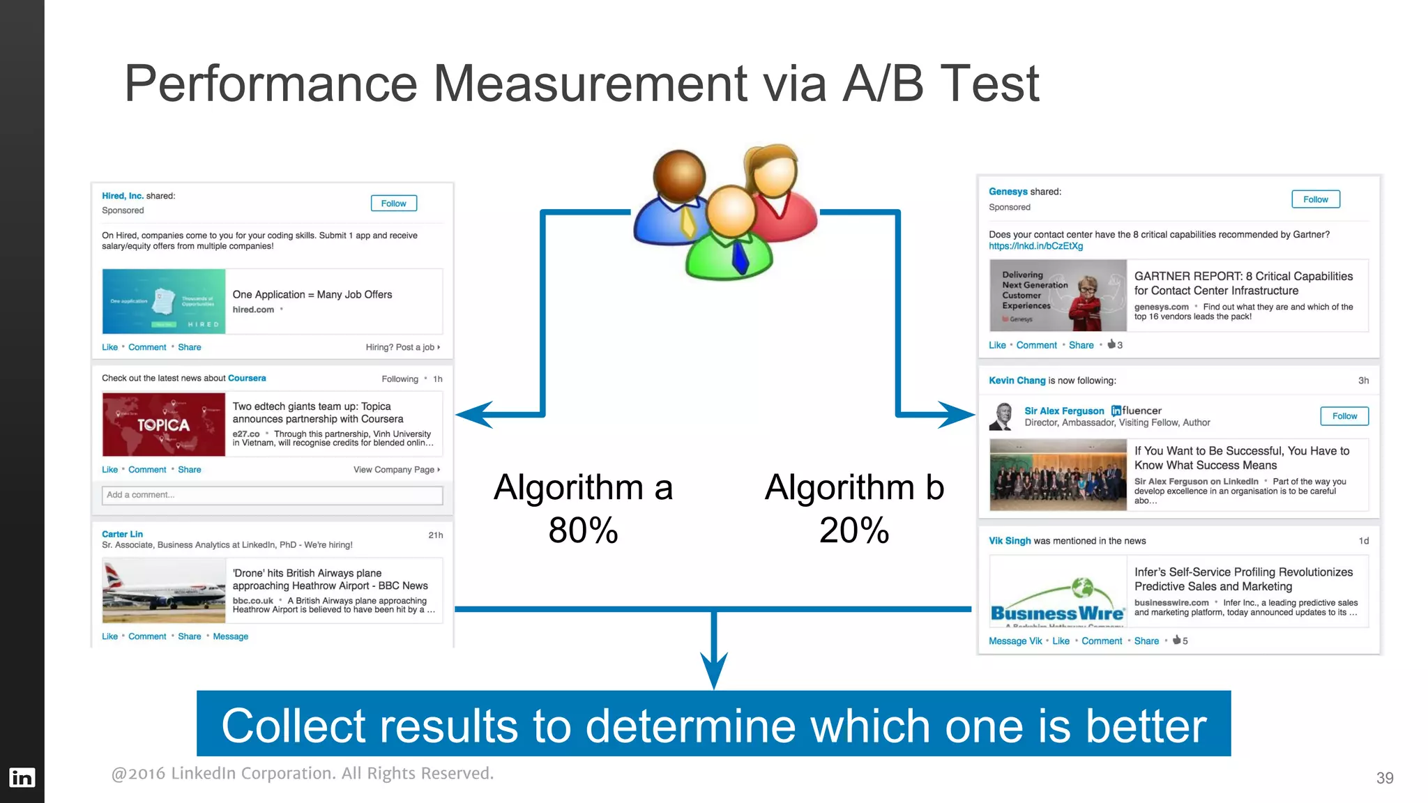 @2016 LinkedIn Corporation. All Rights Reserved.
Performance Measurement via A/B Test
39
Algorithm b
20%
Algorithm a
80%
Collect results to determine which one is better
 