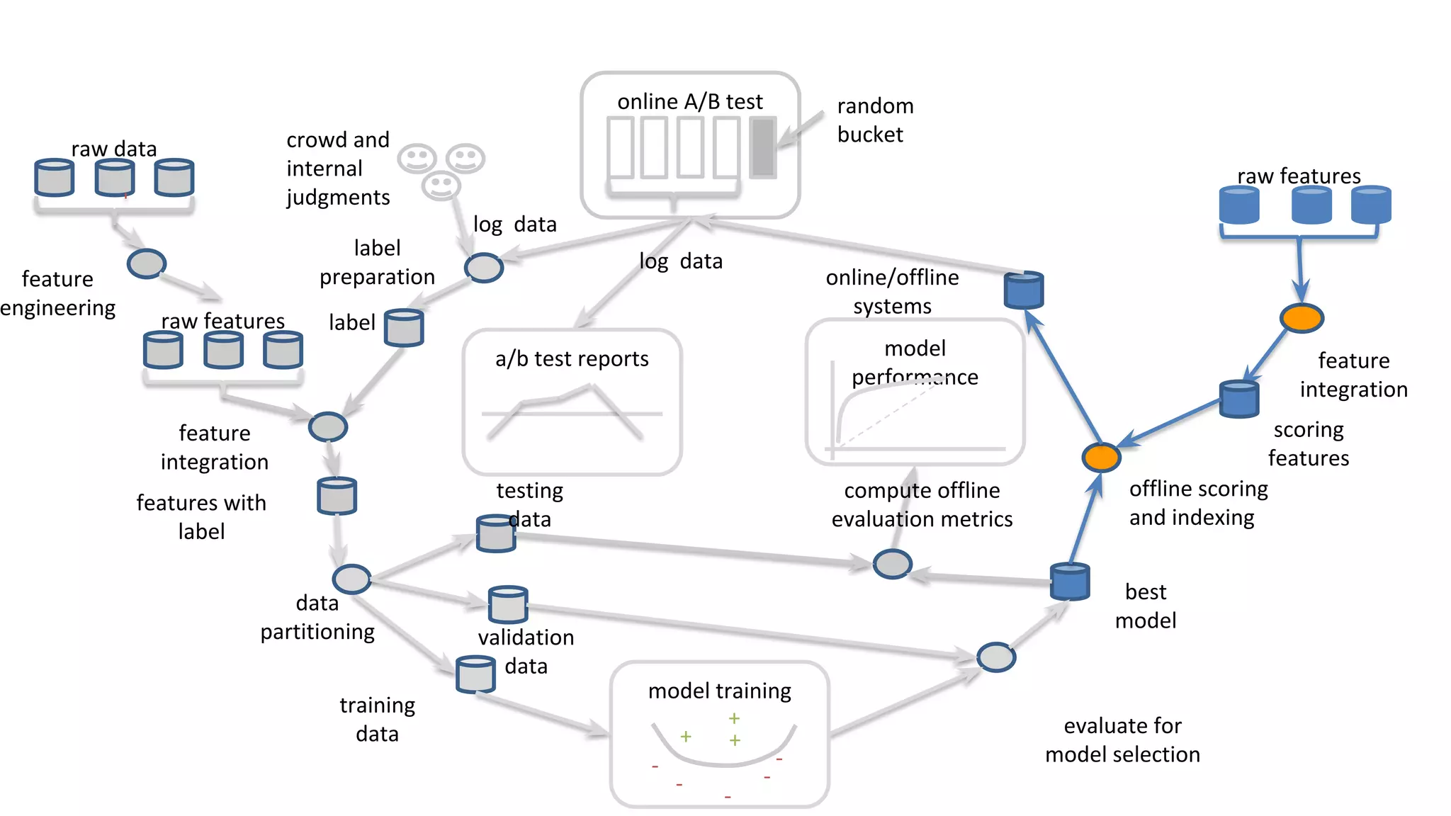 crowd and
internal
judgments
label
preparation
raw features
features with
label
log data
online A/B test random
bucket
evaluate for
model selection
model training
+
-
- -
-
+ +
best
model
compute offline
evaluation metrics
offline scoring
and indexing
a/b test reports
feature
engineering
label
feature
integration
training
data
testing
data
validation
data
model
performance
raw features
feature
integration
scoring
features
-
raw data
-
data
partitioning
online/offline
systems
log data
 
