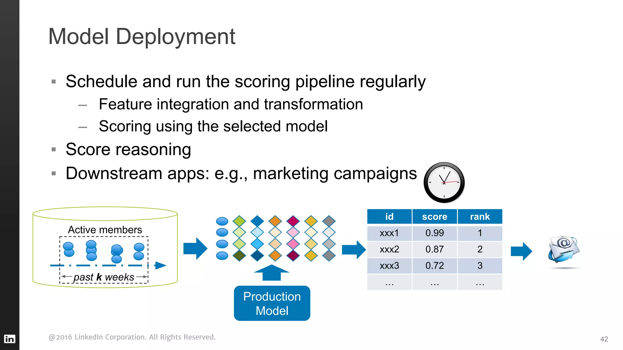@2016 LinkedIn Corporation. All Rights Reserved. 42
Model Deployment
▪ Schedule and run the scoring pipeline regularly
– Feature integration and transformation
– Scoring using the selected model
▪ Score reasoning
▪ Downstream apps: e.g., marketing campaigns
Production
Model
Active members
past k weeks
id score rank
xxx1 0.99 1
xxx2 0.87 2
xxx3 0.72 3
… … …
 
