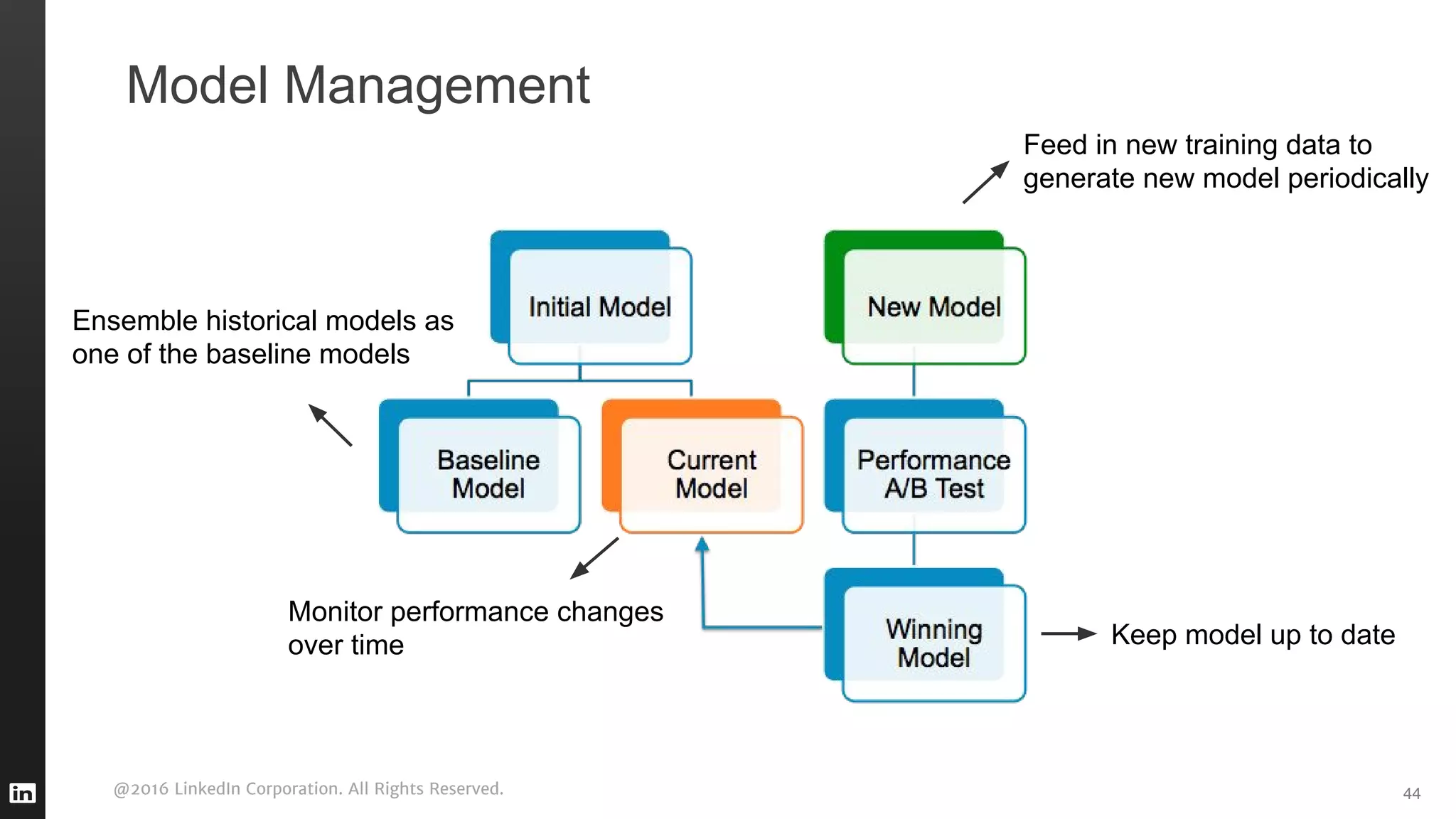 @2016 LinkedIn Corporation. All Rights Reserved. 44
Model Management
Feed in new training data to
generate new model periodically
Monitor performance changes
over time Keep model up to date
Ensemble historical models as
one of the baseline models
 