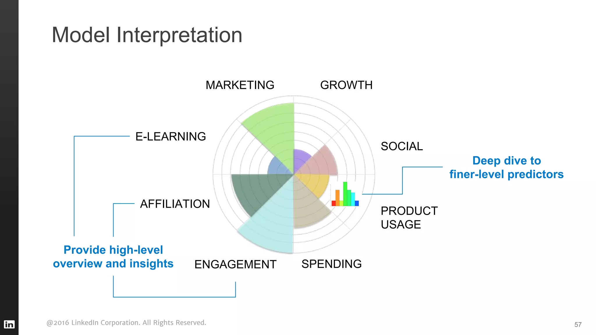@2016 LinkedIn Corporation. All Rights Reserved.
Model Interpretation
57
SOCIAL
E-LEARNING
MARKETING
AFFILIATION
ENGAGEMENT SPENDING
GROWTH
PRODUCT
USAGE
Provide high-level
overview and insights
Deep dive to
finer-level predictors
 
