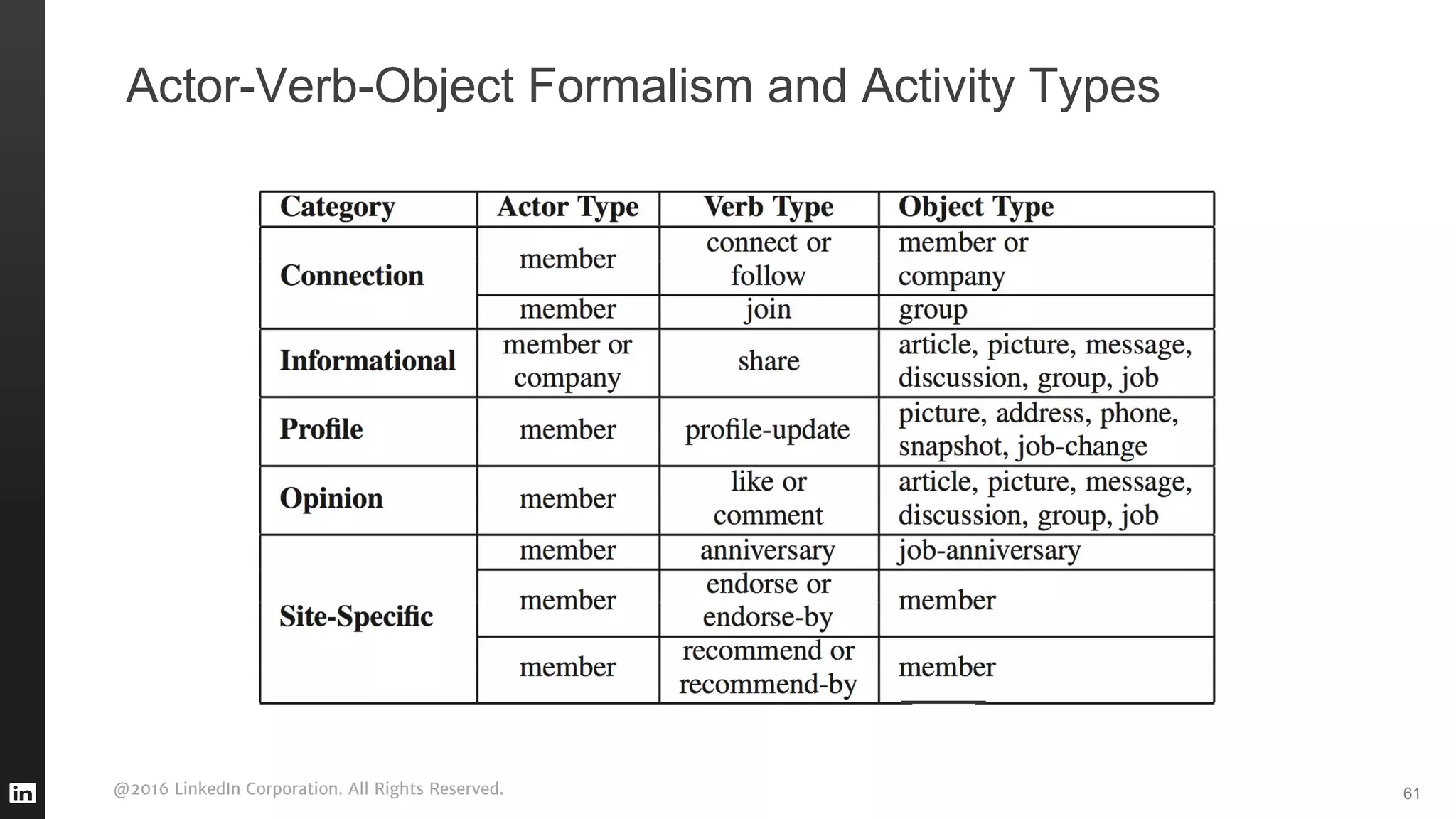 @2016 LinkedIn Corporation. All Rights Reserved.
Actor-Verb-Object Formalism and Activity Types
61
 