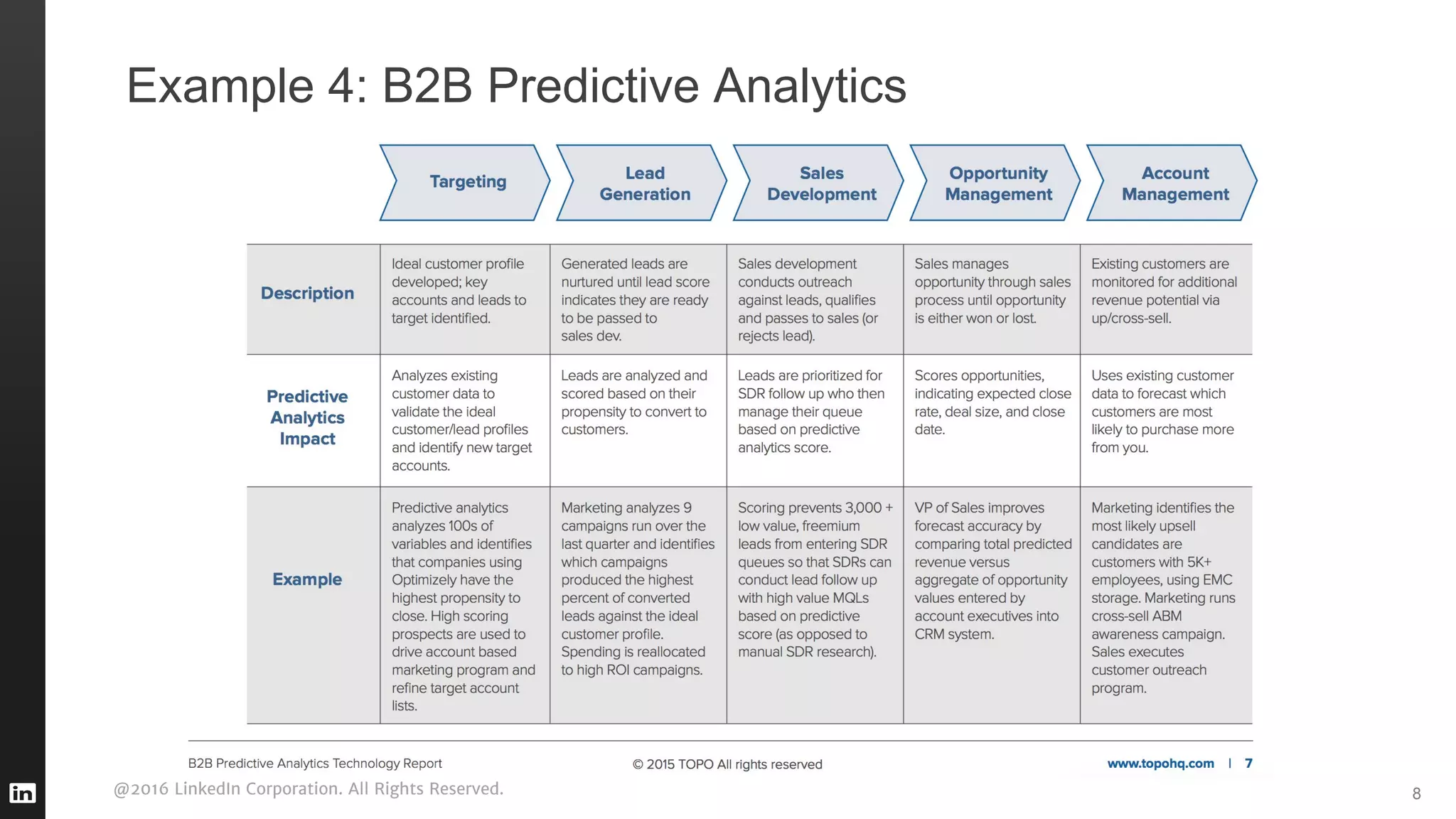 @2016 LinkedIn Corporation. All Rights Reserved. 8
Example 4: B2B Predictive Analytics
 