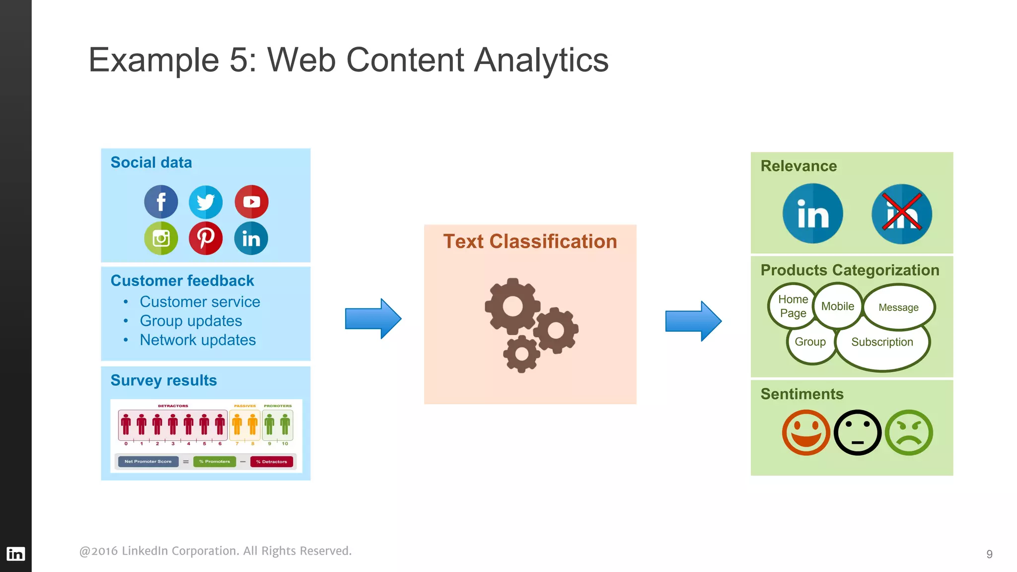 @2016 LinkedIn Corporation. All Rights Reserved. 9
Example 5: Web Content Analytics
Social data
Customer feedback
• Customer service
• Group updates
• Network updates
Survey results
Products Categorization
Sentiments
Group Subscription
Home
Page
Mobile Message
Text Classification
Relevance
 