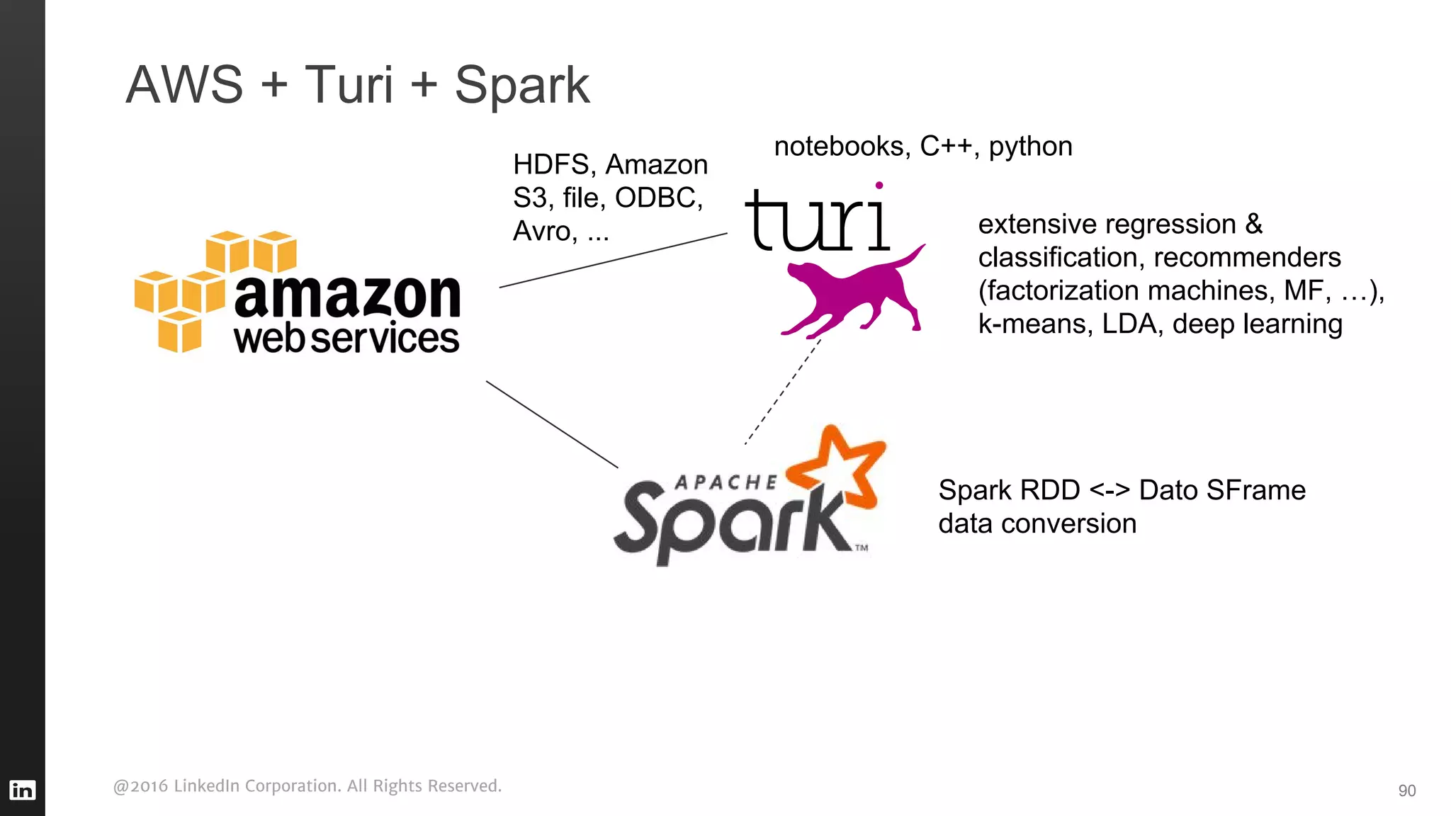 @2016 LinkedIn Corporation. All Rights Reserved.
AWS + Turi + Spark
90
extensive regression &
classification, recommenders
(factorization machines, MF, …),
k-means, LDA, deep learning
notebooks, C++, python
HDFS, Amazon
S3, file, ODBC,
Avro, ...
Spark RDD <-> Dato SFrame
data conversion
 