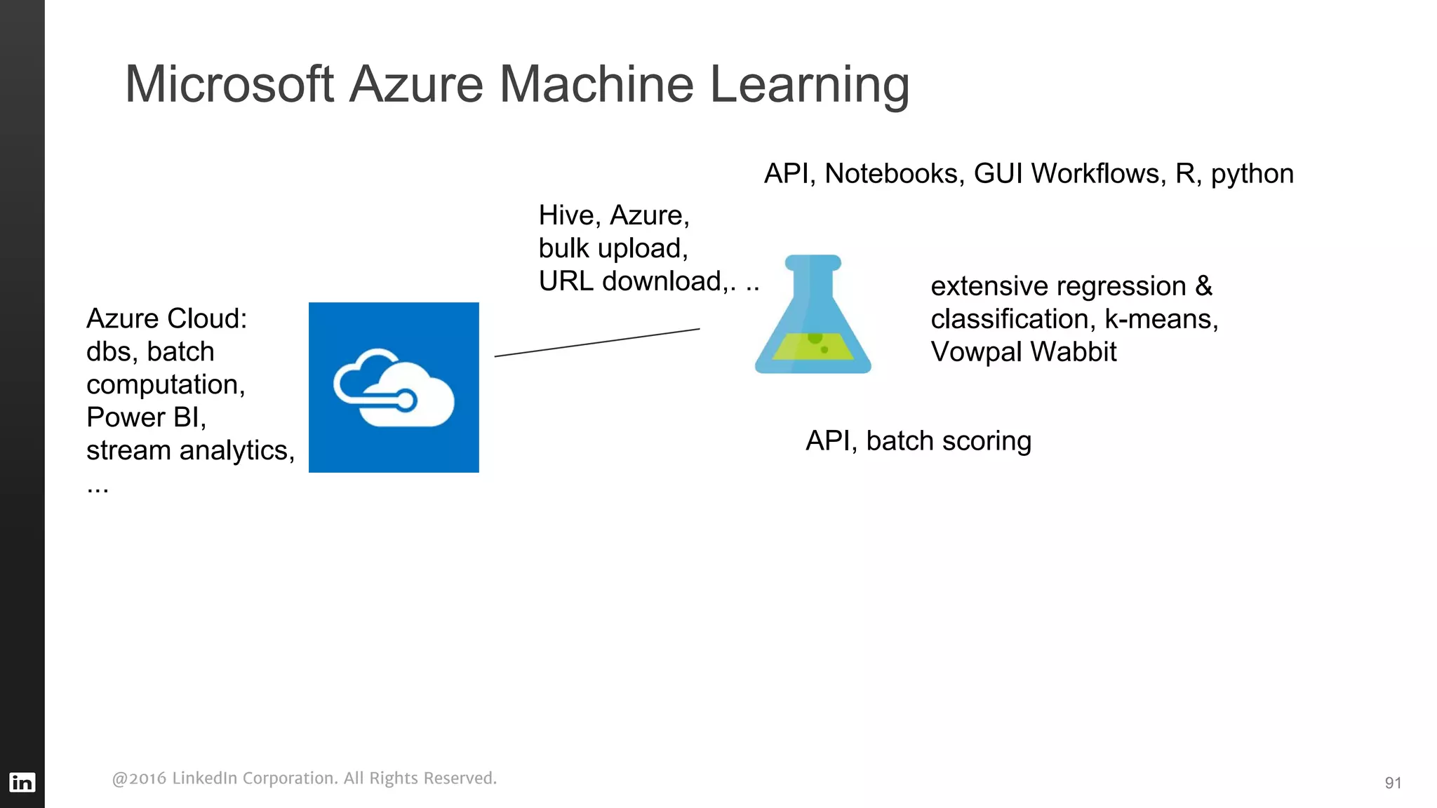 @2016 LinkedIn Corporation. All Rights Reserved.
Azure Cloud:
dbs, batch
computation,
Power BI,
stream analytics,
...
Microsoft Azure Machine Learning
91
extensive regression &
classification, k-means,
Vowpal Wabbit
API, Notebooks, GUI Workflows, R, python
API, batch scoring
Hive, Azure,
bulk upload,
URL download,. ..
 