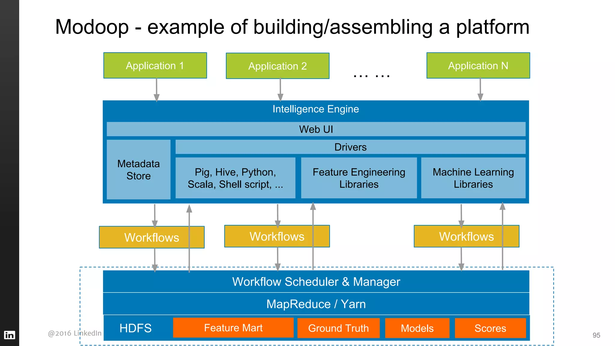 @2016 LinkedIn Corporation. All Rights Reserved.
Intelligence Engine
HDFS Feature Mart
Application 1 Application 2 Application N
… …
Workflows Workflows Workflows
Feature Engineering
Libraries
Machine Learning
Libraries
Workflow Scheduler & Manager
Ground Truth
Drivers
Metadata
Store
Web UI
95
Modoop - example of building/assembling a platform
ScoresModels
MapReduce / Yarn
Pig, Hive, Python,
Scala, Shell script, ...
 