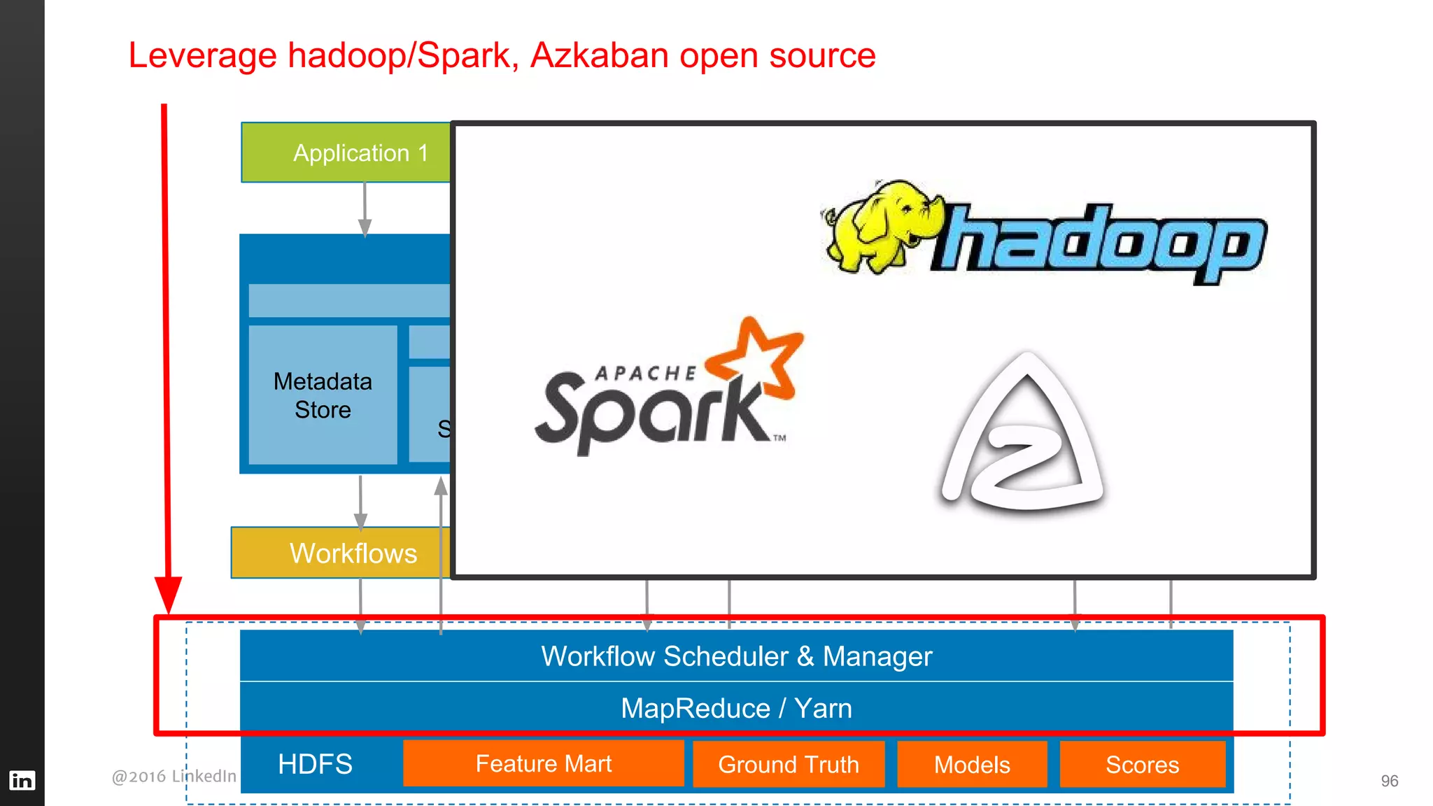 @2016 LinkedIn Corporation. All Rights Reserved.
Intelligence Engine
HDFS Feature Mart
Application 1 Application 2 Application N
… …
Workflows Workflows Workflows
Feature Engineering
Libraries
Machine Learning
Libraries
Workflow Scheduler & Manager
Ground Truth
Drivers
Metadata
Store
Web UI
96
ScoresModels
MapReduce / Yarn
Pig, Hive, Python,
Scala, Shell script, ...
Leverage hadoop/Spark, Azkaban open source
 