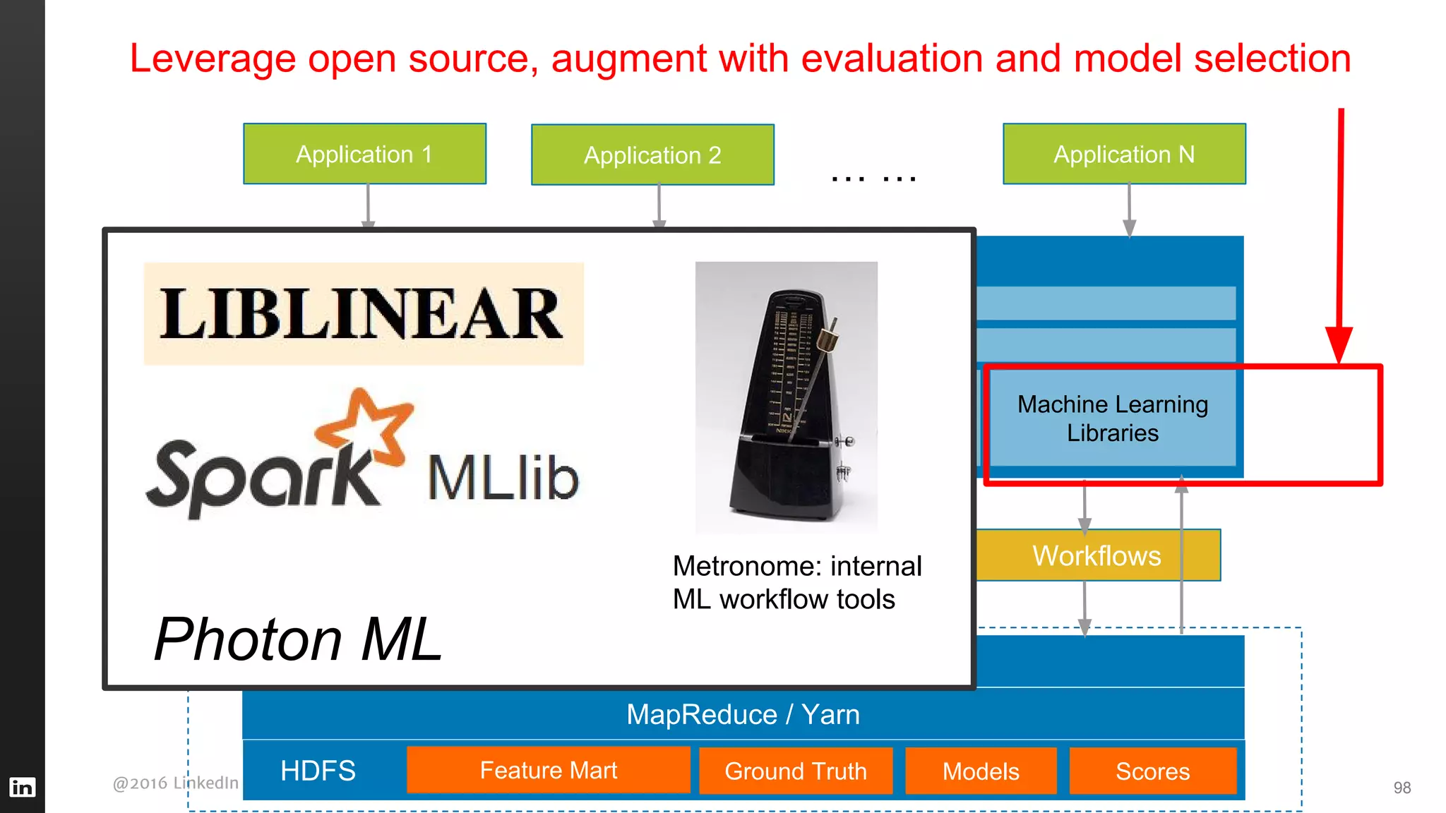 @2016 LinkedIn Corporation. All Rights Reserved.
Intelligence Engine
HDFS Feature Mart
Application 1 Application 2 Application N
… …
Workflows Workflows Workflows
Feature Engineering
Libraries
Machine Learning
Libraries
Workflow Scheduler & Manager
Ground Truth
Drivers
Metadata
Store
Web UI
98
ScoresModels
MapReduce / Yarn
Pig, Hive, Python,
Scala, Shell script, ...
Leverage open source, augment with evaluation and model selection
Photon ML
Metronome: internal
ML workflow tools
 