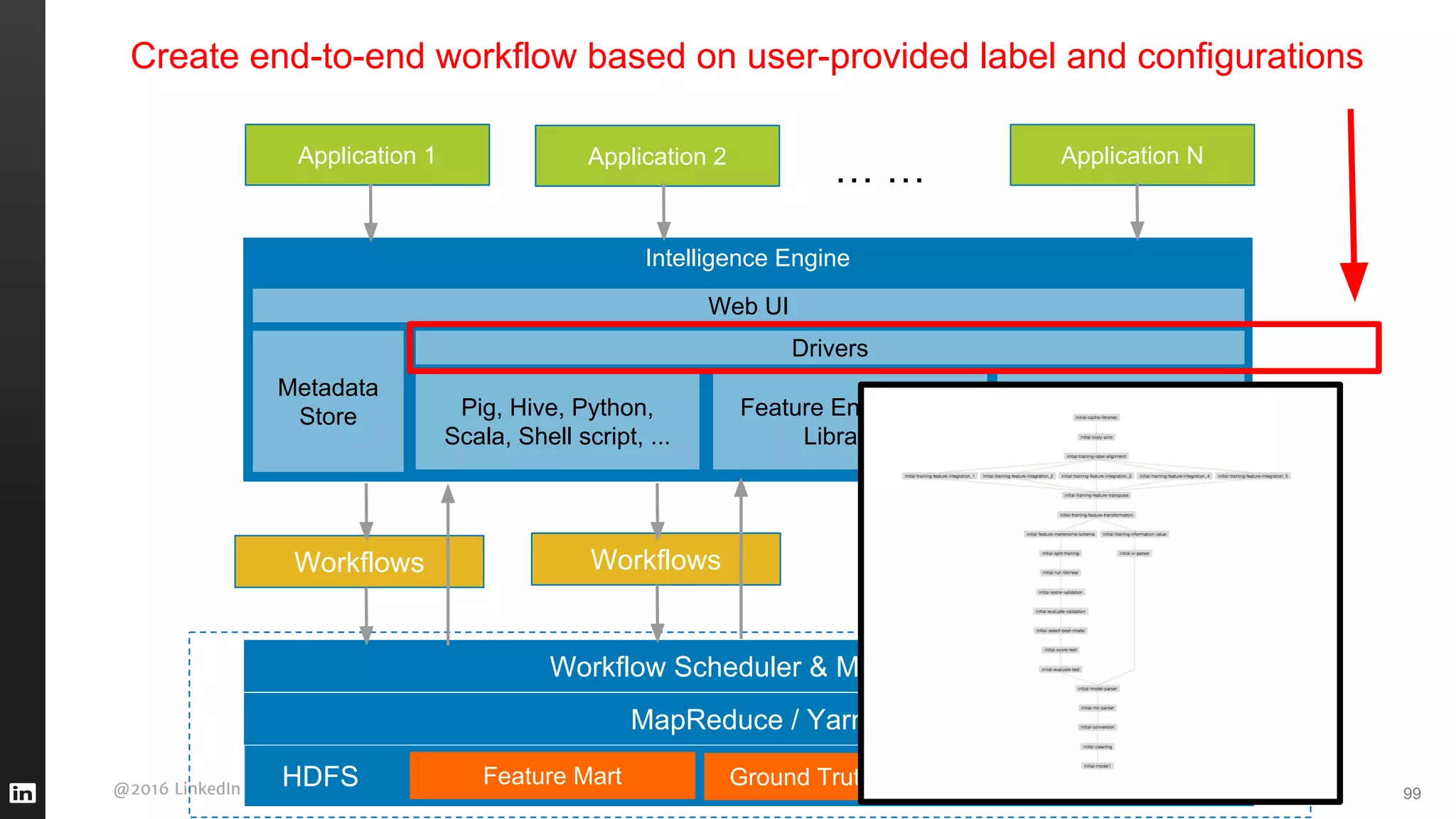 @2016 LinkedIn Corporation. All Rights Reserved.
Intelligence Engine
HDFS Feature Mart
Application 1 Application 2 Application N
… …
Workflows Workflows Workflows
Feature Engineering
Libraries
Machine Learning
Libraries
Workflow Scheduler & Manager
Ground Truth
Drivers
Metadata
Store
Web UI
99
ScoresModels
MapReduce / Yarn
Pig, Hive, Python,
Scala, Shell script, ...
Create end-to-end workflow based on user-provided label and configurations
 