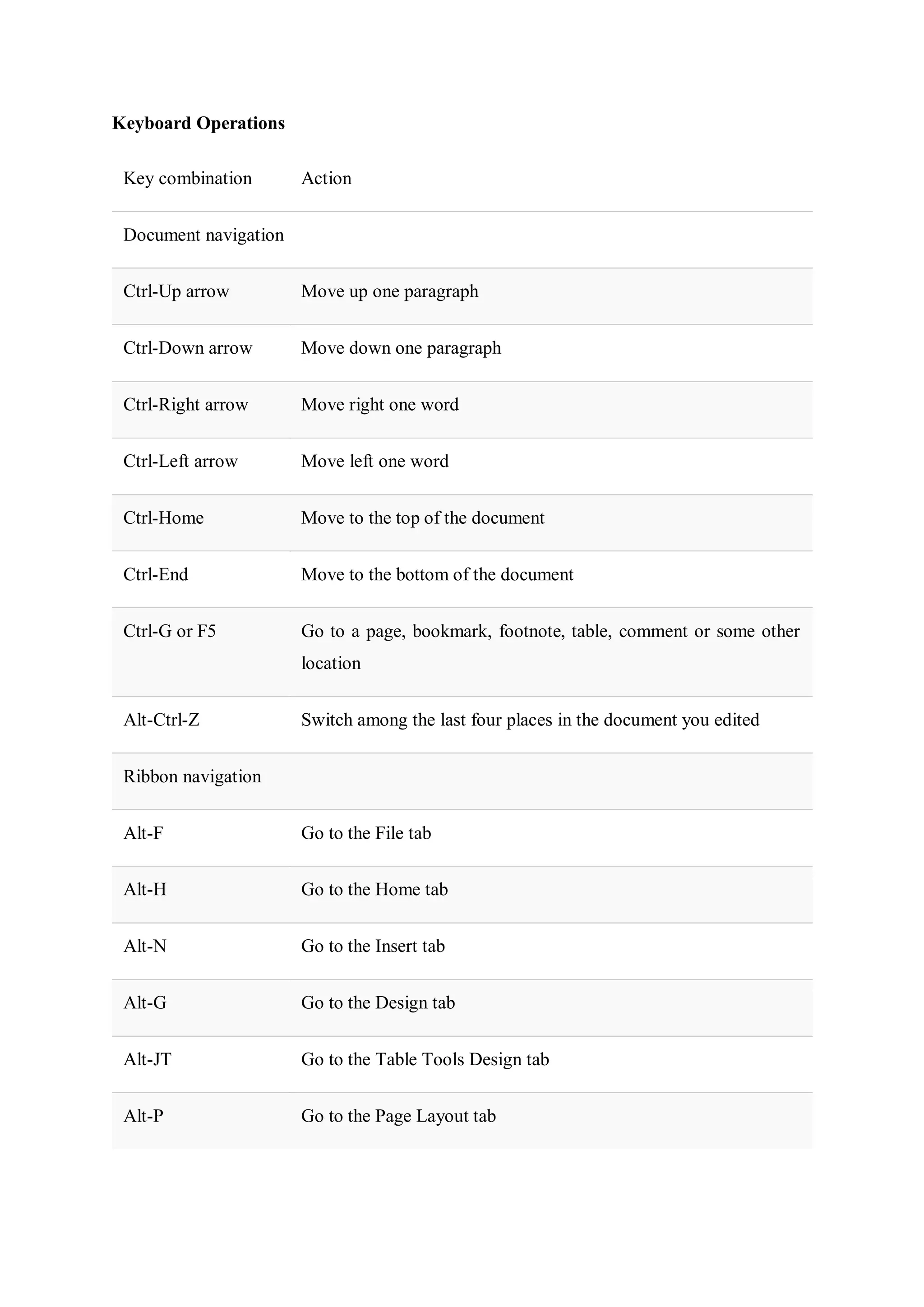 Keyboard Operations
Key combination Action
Document navigation
Ctrl-Up arrow Move up one paragraph
Ctrl-Down arrow Move down one paragraph
Ctrl-Right arrow Move right one word
Ctrl-Left arrow Move left one word
Ctrl-Home Move to the top of the document
Ctrl-End Move to the bottom of the document
Ctrl-G or F5 Go to a page, bookmark, footnote, table, comment or some other
location
Alt-Ctrl-Z Switch among the last four places in the document you edited
Ribbon navigation
Alt-F Go to the File tab
Alt-H Go to the Home tab
Alt-N Go to the Insert tab
Alt-G Go to the Design tab
Alt-JT Go to the Table Tools Design tab
Alt-P Go to the Page Layout tab
 