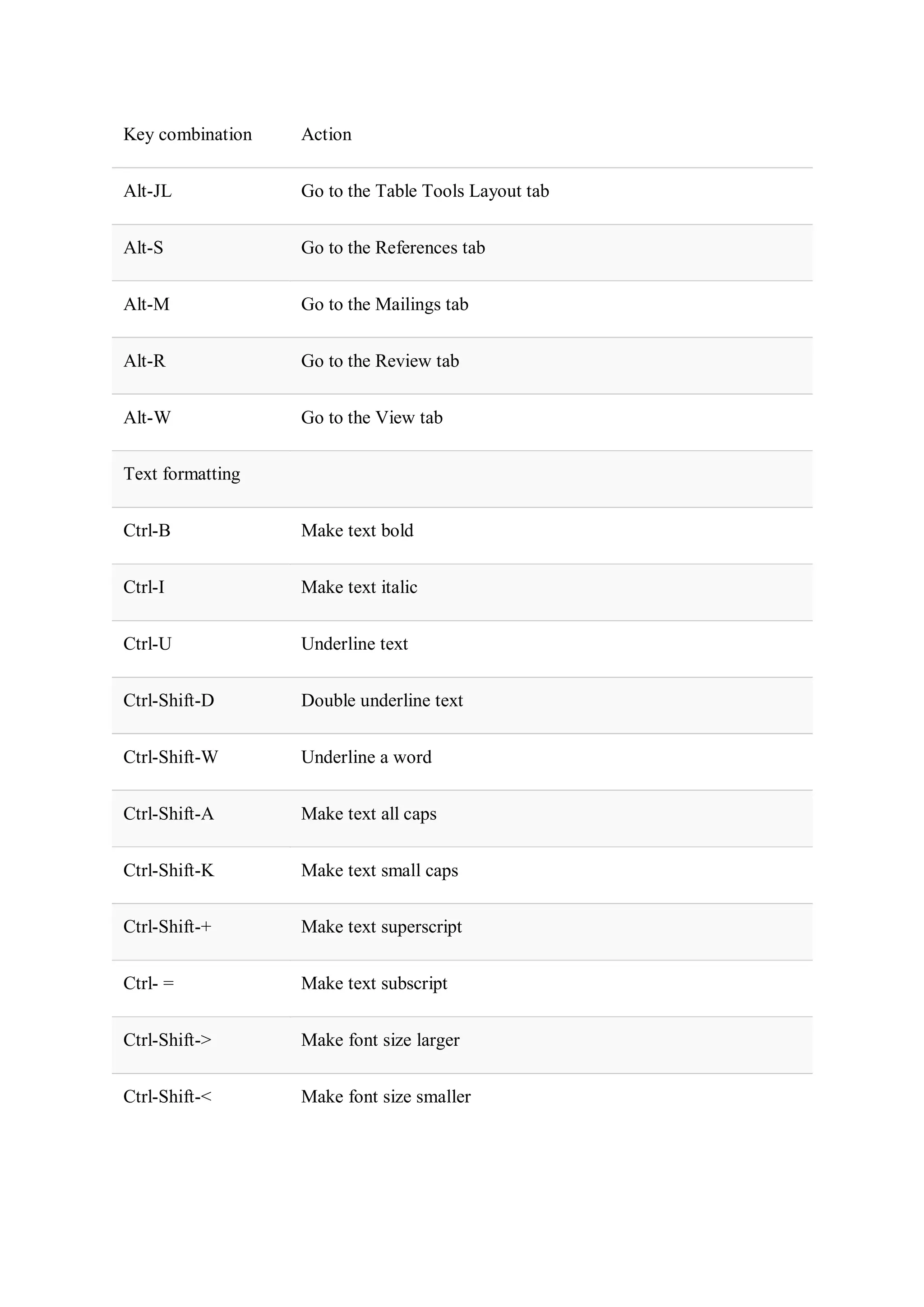 Key combination Action
Alt-JL Go to the Table Tools Layout tab
Alt-S Go to the References tab
Alt-M Go to the Mailings tab
Alt-R Go to the Review tab
Alt-W Go to the View tab
Text formatting
Ctrl-B Make text bold
Ctrl-I Make text italic
Ctrl-U Underline text
Ctrl-Shift-D Double underline text
Ctrl-Shift-W Underline a word
Ctrl-Shift-A Make text all caps
Ctrl-Shift-K Make text small caps
Ctrl-Shift-+ Make text superscript
Ctrl- = Make text subscript
Ctrl-Shift-> Make font size larger
Ctrl-Shift-< Make font size smaller
 