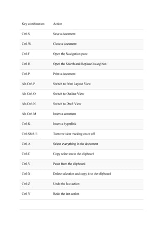 Key combination Action
Ctrl-S Save a document
Ctrl-W Close a document
Ctrl-F Open the Navigation pane
Ctrl-H Open the Search and Replace dialog box
Ctrl-P Print a document
Alt-Ctrl-P Switch to Print Layout View
Alt-Ctrl-O Switch to Outline View
Alt-Ctrl-N Switch to Draft View
Alt-Ctrl-M Insert a comment
Ctrl-K Insert a hyperlink
Ctrl-Shift-E Turn revision tracking on or off
Ctrl-A Select everything in the document
Ctrl-C Copy selection to the clipboard
Ctrl-V Paste from the clipboard
Ctrl-X Delete selection and copy it to the clipboard
Ctrl-Z Undo the last action
Ctrl-Y Redo the last action
 