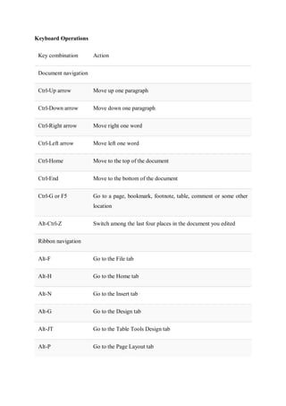 Keyboard Operations
Key combination Action
Document navigation
Ctrl-Up arrow Move up one paragraph
Ctrl-Down arrow Move down one paragraph
Ctrl-Right arrow Move right one word
Ctrl-Left arrow Move left one word
Ctrl-Home Move to the top of the document
Ctrl-End Move to the bottom of the document
Ctrl-G or F5 Go to a page, bookmark, footnote, table, comment or some other
location
Alt-Ctrl-Z Switch among the last four places in the document you edited
Ribbon navigation
Alt-F Go to the File tab
Alt-H Go to the Home tab
Alt-N Go to the Insert tab
Alt-G Go to the Design tab
Alt-JT Go to the Table Tools Design tab
Alt-P Go to the Page Layout tab
 