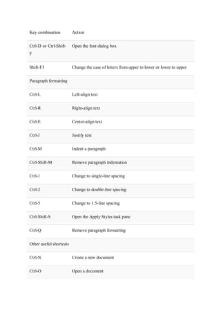 Key combination Action
Ctrl-D or Ctrl-Shift-
F
Open the font dialog box
Shift-F3 Change the case of letters from upper to lower or lower to upper
Paragraph formatting
Ctrl-L Left-align text
Ctrl-R Right-align text
Ctrl-E Center-align text
Ctrl-J Justify text
Ctrl-M Indent a paragraph
Ctrl-Shift-M Remove paragraph indentation
Ctrl-1 Change to single-line spacing
Ctrl-2 Change to double-line spacing
Ctrl-5 Change to 1.5-line spacing
Ctrl-Shift-S Open the Apply Styles task pane
Ctrl-Q Remove paragraph formatting
Other useful shortcuts
Ctrl-N Create a new document
Ctrl-O Open a document
 