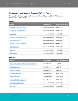 Back to Contents 99
Business Applications Release Notes – October ’18 Version 18.2.1
Summary of what's new in Dynamics 365 for Talent
This topic lists the features planned for release in Microsoft Dynamics 365 for Talent between
October 2018 and March 2019.
Attract
Feature Release type Target release month
Candidate profile connection General Availability October 2018
Dashboards and notifications General Availability October 2018
Extensibility General Availability October 2018
Job and process management General Availability October 2018
Offer management General Availability October 2018
Relevant jobs and candidates General Availability October 2018
Skype interviews General Availability October 2018
Sourcing General Availability October 2018
Talent pools General Availability October 2018
Onboard
Feature Release type Target release month
Import activities from other guides or templates Public Preview July 2018
Managed activities Public Preview July 2018
Bulk guide updates Public Preview July 2018
Assignee placeholders Public Preview August 2018
Onboarding teams Public Preview August 2018
Core HR checklist integration Public Preview October 2018
Auto-generated contacts General Availability October 2018
Auto-save General Availability October 2018
 