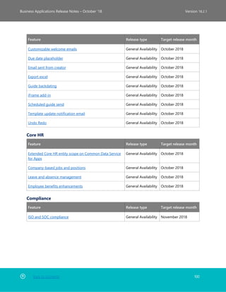 Back to Contents 100
Business Applications Release Notes – October ’18 Version 18.2.1
Feature Release type Target release month
Customizable welcome emails General Availability October 2018
Due date placeholder General Availability October 2018
Email sent from creator General Availability October 2018
Export excel General Availability October 2018
Guide backdating General Availability October 2018
iFrame add-in General Availability October 2018
Scheduled guide send General Availability October 2018
Template update notification email General Availability October 2018
Undo Redo General Availability October 2018
Core HR
Feature Release type Target release month
Extended Core HR entity scope on Common Data Service
for Apps
General Availability October 2018
Company-based jobs and positions General Availability October 2018
Leave and absence management General Availability October 2018
Employee benefits enhancements General Availability October 2018
Compliance
Feature Release type Target release month
ISO and SOC compliance General Availability November 2018
 