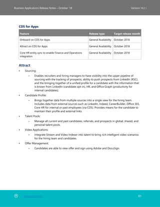 Back to Contents 101
Business Applications Release Notes – October ’18 Version 18.2.1
CDS for Apps
Feature Release type Target release month
Onboard on CDS for Apps General Availability October 2018
Attract on CDS for Apps General Availability October 2018
Core HR entity sync to enable Finance and Operations
integration
General Availability October 2018
Attract
• Sourcing:
– Enables recruiters and hiring managers to have visibility into the upper pipeline of
sourcing with the tracking of prospects, ability to push prospects from LinkedIn (RSC),
and the bringing together of a unified profile for a candidate with the information that
is known from LinkedIn (candidate opt-in), HR, and Office Graph (productivity for
internal candidates).
• Candidate Profile:
– Brings together data from multiple sources into a single view for the hiring team.
Includes data from external sources such as LinkedIn, Indeed, CareerBuilder, Office 365,
Core HR for internal or past employees (via CDS). Provides means for the candidate to
maintain their profile and external links.
• Talent Pools:
– Manage all current and past candidates, referrals, and prospects in global, shared, and
personal talent pools.
• Video Applications:
– Integrate Stream and Video Indexer into talent to bring rich intelligent video scenarios
for the hiring team and candidates.
• Offer Management:
– Candidates are able to view offer and sign using Adobe and DocuSign.
 