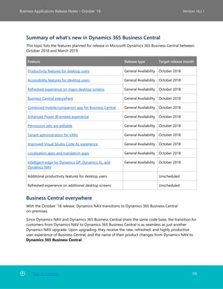 Back to Contents 119
Business Applications Release Notes – October ’18 Version 18.2.1
Summary of what's new in Dynamics 365 Business Central
This topic lists the features planned for release in Microsoft Dynamics 365 Business Central between
October 2018 and March 2019.
Feature Release type Target release month
Productivity features for desktop users General Availability October 2018
Accessibility features for desktop users General Availability October 2018
Refreshed experience on major desktop screens General Availability October 2018
Business Central everywhere General Availability October 2018
Combined mobile/companion app for Business Central General Availability October 2018
Enhanced Power BI embed experience General Availability October 2018
Permission sets are editable General Availability October 2018
Tenant administration for VARs General Availability October 2018
Improved Visual Studio Code AL experience General Availability October 2018
Localization apps and translation apps General Availability October 2018
Intelligent edge for Dynamics GP, Dynamics SL, and
Dynamics NAV
General Availability October 2018
Additional productivity features for desktop users Unscheduled
Refreshed experience on additional desktop screens Unscheduled
Business Central everywhere
With the October '18 release, Dynamics NAV transitions to Dynamics 365 Business Central
on-premises.
Since Dynamics NAV and Dynamics 365 Business Central share the same code base, the transition for
customers from Dynamics NAV to Dynamics 365 Business Central is as seamless as just another
Dynamics NAV upgrade. Upon upgrading, they receive the new, refreshed, and highly productive
user experience of Business Central, and the name of their product changes from Dynamics NAV to
Dynamics 365 Business Central.
 
