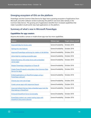 Back to Contents 146
Business Applications Release Notes – October ’18 Version 18.2.1
Emerging ecosystem of ISVs on the platform
PowerApps and the Common Data Service for Apps have a growing ecosystem of applications from
Microsoft, and other software vendors build atop the platform and store data natively in the
Common Data Service. The growing set of applications benefits from increased capabilities that
make it possible to build world-class SaaS applications on the platform.
Summary of what's new in Microsoft PowerApps
Capabilities for app creators
Anyone who builds a canvas or model-driven app now has more capabilities.
Feature Release type Target release month
Improved help for Access users General Availability October 2018
Opting into new features General Availability October 2018
Improved PowerApps authoring for makers of all abilities General Availability October 2018
Inline help for creating accessible apps General Availability October 2018
Extend Dynamics 365 entity forms with embedded
canvas apps
General Availability October 2018
Deeper PowerApps integration in Power BI General Availability October 2018
Create Power BI reports using data in the Common Data
Service for Apps
General Availability October 2018
Embed applications on SharePoint pages using a
PowerApps web part
General Availability October 2018
Choose your own size of app General Availability October 2018
Create canvas apps with responsive layout General Availability October 2018
Improved default themes help embedded apps look like
they belong in SharePoint
General Availability October 2018
Enhanced SharePoint forms functionality General Availability October 2018
PowerApps makers can create mashup apps with
SharePoint Document Libraries
General Availability October 2018
 