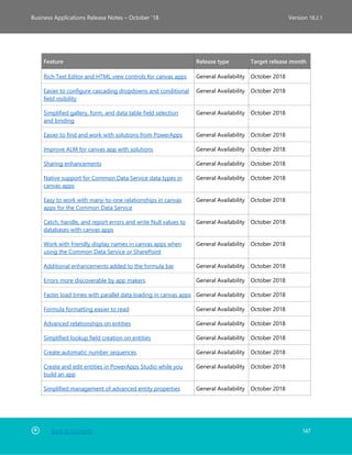 Back to Contents 147
Business Applications Release Notes – October ’18 Version 18.2.1
Feature Release type Target release month
Rich Text Editor and HTML view controls for canvas apps General Availability October 2018
Easier to configure cascading dropdowns and conditional
field visibility
General Availability October 2018
Simplified gallery, form, and data table field selection
and binding
General Availability October 2018
Easier to find and work with solutions from PowerApps General Availability October 2018
Improve ALM for canvas app with solutions General Availability October 2018
Sharing enhancements General Availability October 2018
Native support for Common Data Service data types in
canvas apps
General Availability October 2018
Easy to work with many-to-one relationships in canvas
apps for the Common Data Service
General Availability October 2018
Catch, handle, and report errors and write Null values to
databases with canvas apps
General Availability October 2018
Work with friendly display names in canvas apps when
using the Common Data Service or SharePoint
General Availability October 2018
Additional enhancements added to the formula bar General Availability October 2018
Errors more discoverable by app makers General Availability October 2018
Faster load times with parallel data loading in canvas apps General Availability October 2018
Formula formatting easier to read General Availability October 2018
Advanced relationships on entities General Availability October 2018
Simplified lookup field creation on entities General Availability October 2018
Create automatic number sequences General Availability October 2018
Create and edit entities in PowerApps Studio while you
build an app
General Availability October 2018
Simplified management of advanced entity properties General Availability October 2018
 