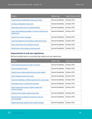 Back to Contents 148
Business Applications Release Notes – October ’18 Version 18.2.1
Feature Release type Target release month
Create and view related flows from your entity General Availability October 2018
Configure dependent option sets General Availability October 2018
Dependent option sets on Unified Interface General Availability October 2018
Power BI Embedding available in Common Data Service
entity forms
General Availability October 2018
Support for custom messages General Availability October 2018
Improved experience for building model-driven apps General Availability October 2018
New model-driven form designer preview General Availability October 2018
Model-driven view designer enhancements General Availability October 2018
Improvements in end-user experiences
We have doubled-down on providing high-quality end-user experiences.
Feature Release type Target release month
Improved app discovery for app consumers General Availability October 2018
Improved speed of apps General Availability October 2018
Model-driven mobile applications are more reliable General Availability October 2018
Faster loading model-driven apps General Availability October 2018
Improved reliability of offline experience for canvas apps General Availability October 2018
PowerApps forms in SharePoint are faster General Availability October 2018
Build model-driven apps of higher quality with
Solution checker
General Availability October 2018
Dynamics 365 mobile support email login General Availability October 2018
Reporting Services Reports in Dynamics 365 are
now accessible
General Availability October 2018
Additional entities added to the Unified Interface General Availability October 2018
 
