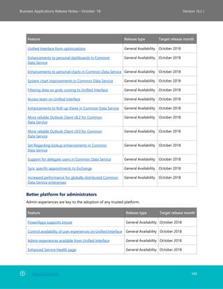 Back to Contents 149
Business Applications Release Notes – October ’18 Version 18.2.1
Feature Release type Target release month
Unified Interface form optimizations General Availability October 2018
Enhancements to personal dashboards in Common
Data Service
General Availability October 2018
Enhancements to personal charts in Common Data Service General Availability October 2018
System chart improvements in Common Data Service General Availability October 2018
Filtering data on grids coming to Unified Interface General Availability October 2018
Access team on Unified Interface General Availability October 2018
Enhancements to Roll-up Views in Common Data Service General Availability October 2018
More reliable Outlook Client v8.2 for Common
Data Service
General Availability October 2018
More reliable Outlook Client v9.0 for Common
Data Service
General Availability October 2018
Set Regarding lookup enhancements in Common
Data Service
General Availability October 2018
Support for delegate users in Common Data Service General Availability October 2018
Sync specific appointments to Exchange General Availability October 2018
Increased performance for globally distributed Common
Data Service enterprises
General Availability October 2018
Better platform for administrators
Admin experiences are key to the adoption of any trusted platform.
Feature Release type Target release month
PowerApps supports Intune General Availability October 2018
Control availability of user experiences on Unified Interface General Availability October 2018
Admin experiences available from Unified Interface General Availability October 2018
Enhanced Service Health page General Availability October 2018
 