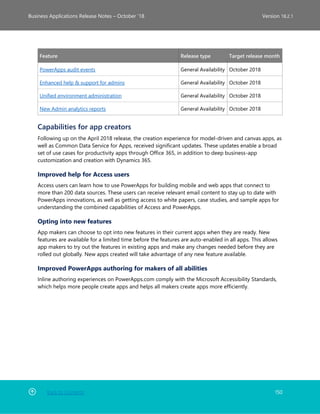 Back to Contents 150
Business Applications Release Notes – October ’18 Version 18.2.1
Feature Release type Target release month
PowerApps audit events General Availability October 2018
Enhanced help & support for admins General Availability October 2018
Unified environment administration General Availability October 2018
New Admin analytics reports General Availability October 2018
Capabilities for app creators
Following up on the April 2018 release, the creation experience for model-driven and canvas apps, as
well as Common Data Service for Apps, received significant updates. These updates enable a broad
set of use cases for productivity apps through Office 365, in addition to deep business-app
customization and creation with Dynamics 365.
Improved help for Access users
Access users can learn how to use PowerApps for building mobile and web apps that connect to
more than 200 data sources. These users can receive relevant email content to stay up to date with
PowerApps innovations, as well as getting access to white papers, case studies, and sample apps for
understanding the combined capabilities of Access and PowerApps.
Opting into new features
App makers can choose to opt into new features in their current apps when they are ready. New
features are available for a limited time before the features are auto-enabled in all apps. This allows
app makers to try out the features in existing apps and make any changes needed before they are
rolled out globally. New apps created will take advantage of any new feature available.
Improved PowerApps authoring for makers of all abilities
Inline authoring experiences on PowerApps.com comply with the Microsoft Accessibility Standards,
which helps more people create apps and helps all makers create apps more efficiently.
 