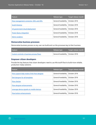 Back to Contents 171
Business Applications Release Notes – October ’18 Version 18.2.1
Feature Release type Target release month
Flow management connector, SDK, and APIs General Availability October 2018
South America General Availability October 2018
US government cloud deployment General Availability October 2018
Power Query integration General Availability October 2018
Admin analytics General Availability October 2018
Democratize business processes
Democratize business process so any user can build and run the processes key to their business.
Feature Release type Target release month
Custom controls in business process flows General Availability October 2018
Empower citizen developers
Provide the key features that citizen developers need to use Microsoft Flow to build more reliable,
production-ready solutions.
Feature Release type Target release month
Flow support help inside of the Flow designer General Availability October 2018
Diet designer for all templates General Availability October 2018
Flow checker General Availability October 2018
Flow designer enhancements General Availability October 2018
Leverage device signals on mobile devices General Availability October 2018
Flow button enhancements General Availability October 2018
 