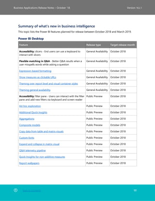 Back to Contents 181
Business Applications Release Notes – October ’18 Version 18.2.1
Summary of what's new in business intelligence
This topic lists the Power BI features planned for release between October 2018 and March 2019.
Power BI Desktop
Feature Release type Target release month
Accessibility: slicers - End users can use a keyboard to
interact with slicers
General Availability October 2018
Flexible matching in Q&A - Better Q&A results when a
user misspells words while asking a question
General Availability October 2018
Expression-based formatting General Availability October 2018
Show measures as clickable URLs General Availability October 2018
Theming over report level and visual container styles General Availability October 2018
Theming general availability General Availability October 2018
Accessibility: filter pane - Users can interact with the filter
pane and add new filters via keyboard and screen reader
Public Preview October 2018
Ad-hoc exploration Public Preview October 2018
Additional Quick Insights Public Preview October 2018
Aggregations Public Preview October 2018
Composite models Public Preview October 2018
Copy data from table and matrix visuals Public Preview October 2018
Custom fonts Public Preview October 2018
Expand and collapse in matrix visual Public Preview October 2018
Q&A telemetry pipeline Public Preview October 2018
Quick Insights for non-additive measures Public Preview October 2018
Report wallpapers Public Preview October 2018
 